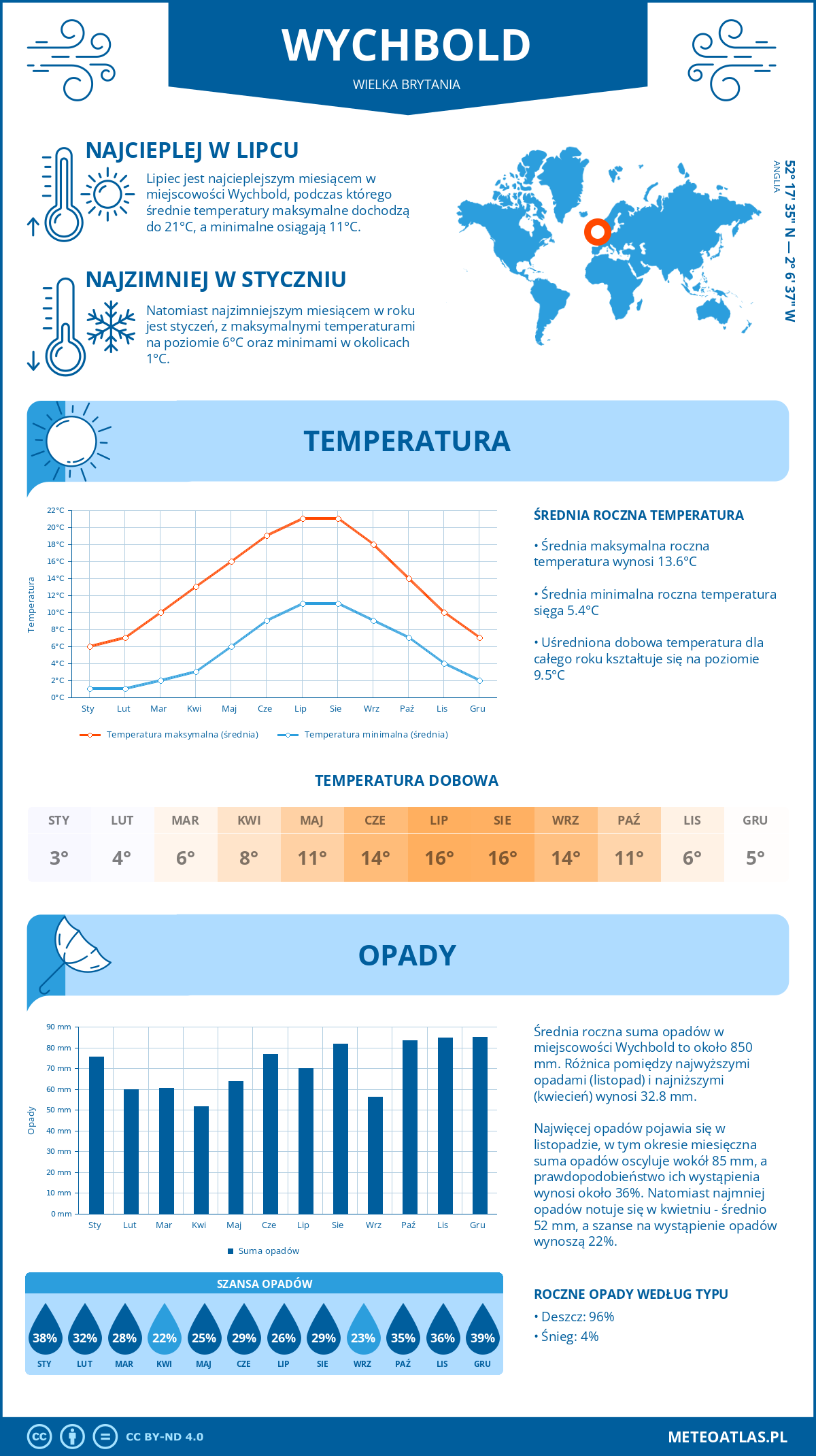 Infografika: Wychbold (Wielka Brytania) - miesięczne temperatury i opady z wykresami rocznych trendów pogodowych