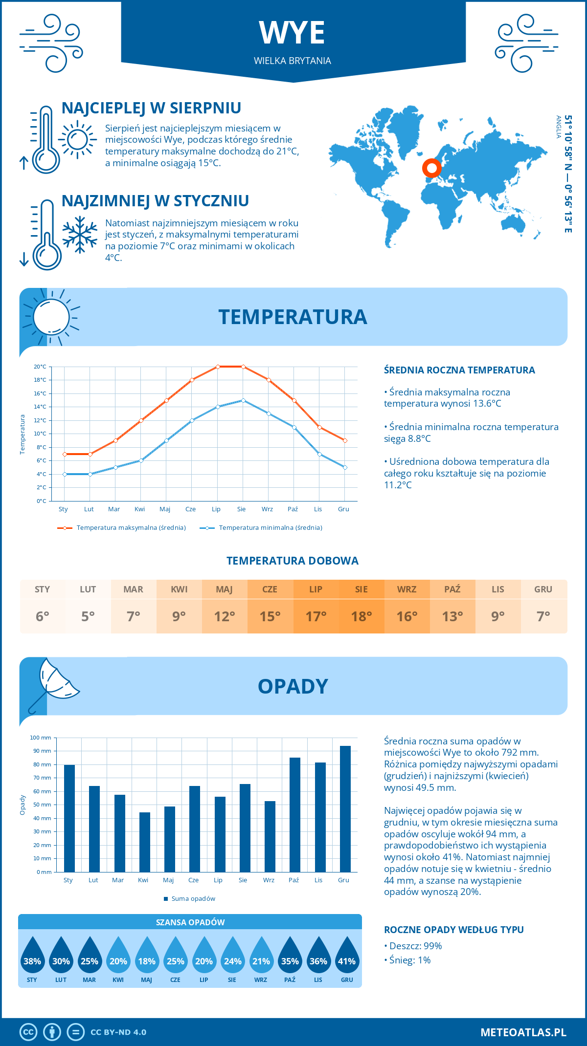 Pogoda Wye (Wielka Brytania). Temperatura oraz opady.