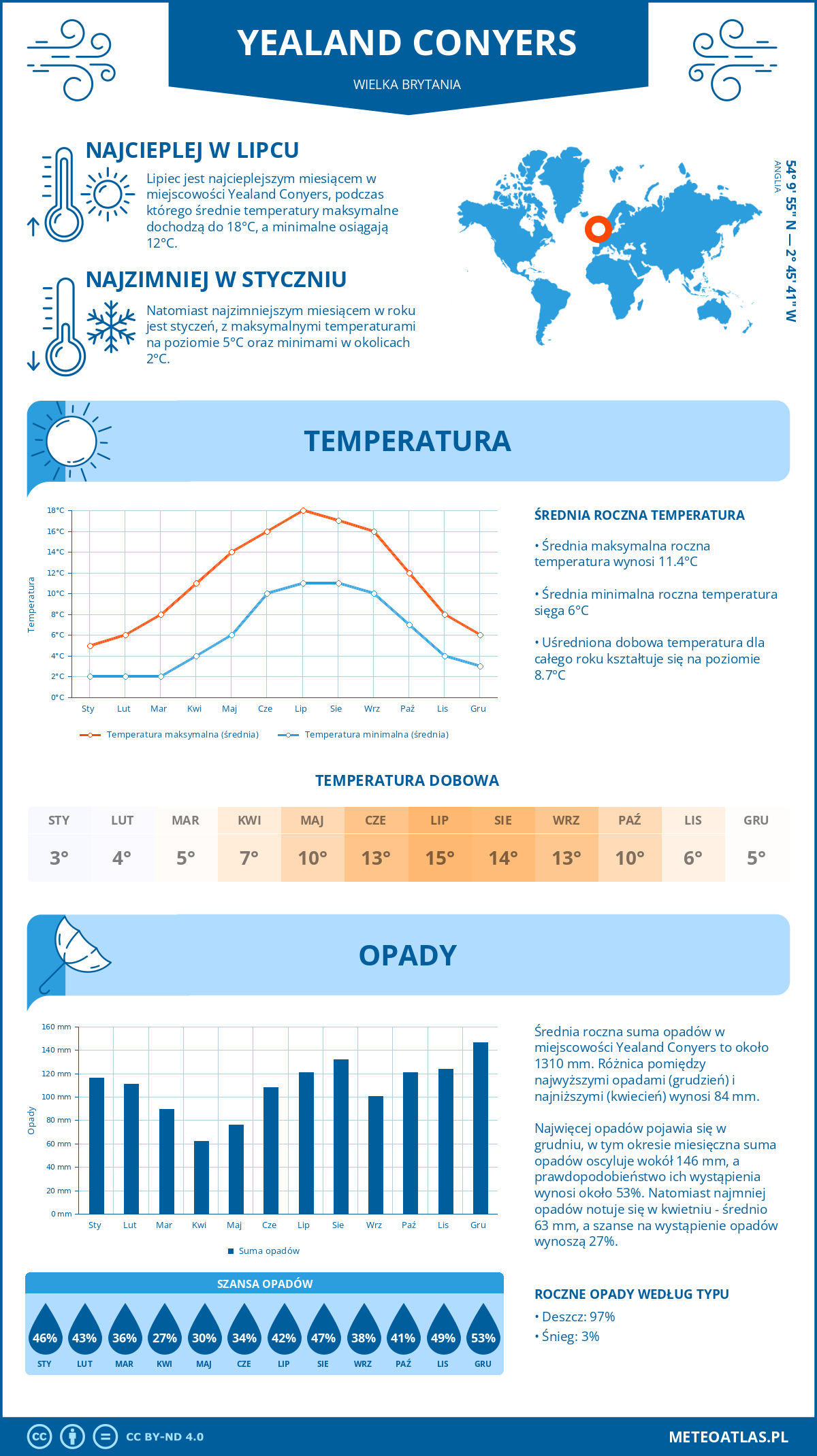 Pogoda Yealand Conyers (Wielka Brytania). Temperatura oraz opady.