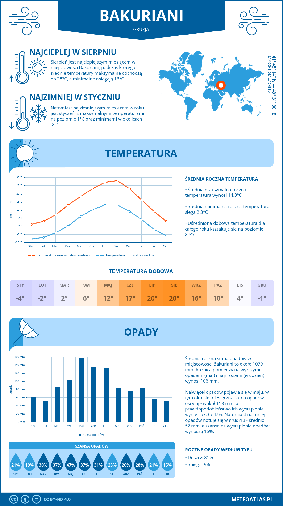 Infografika: Bakuriani (Gruzja) – miesięczne temperatury i opady z wykresami rocznych trendów pogodowych