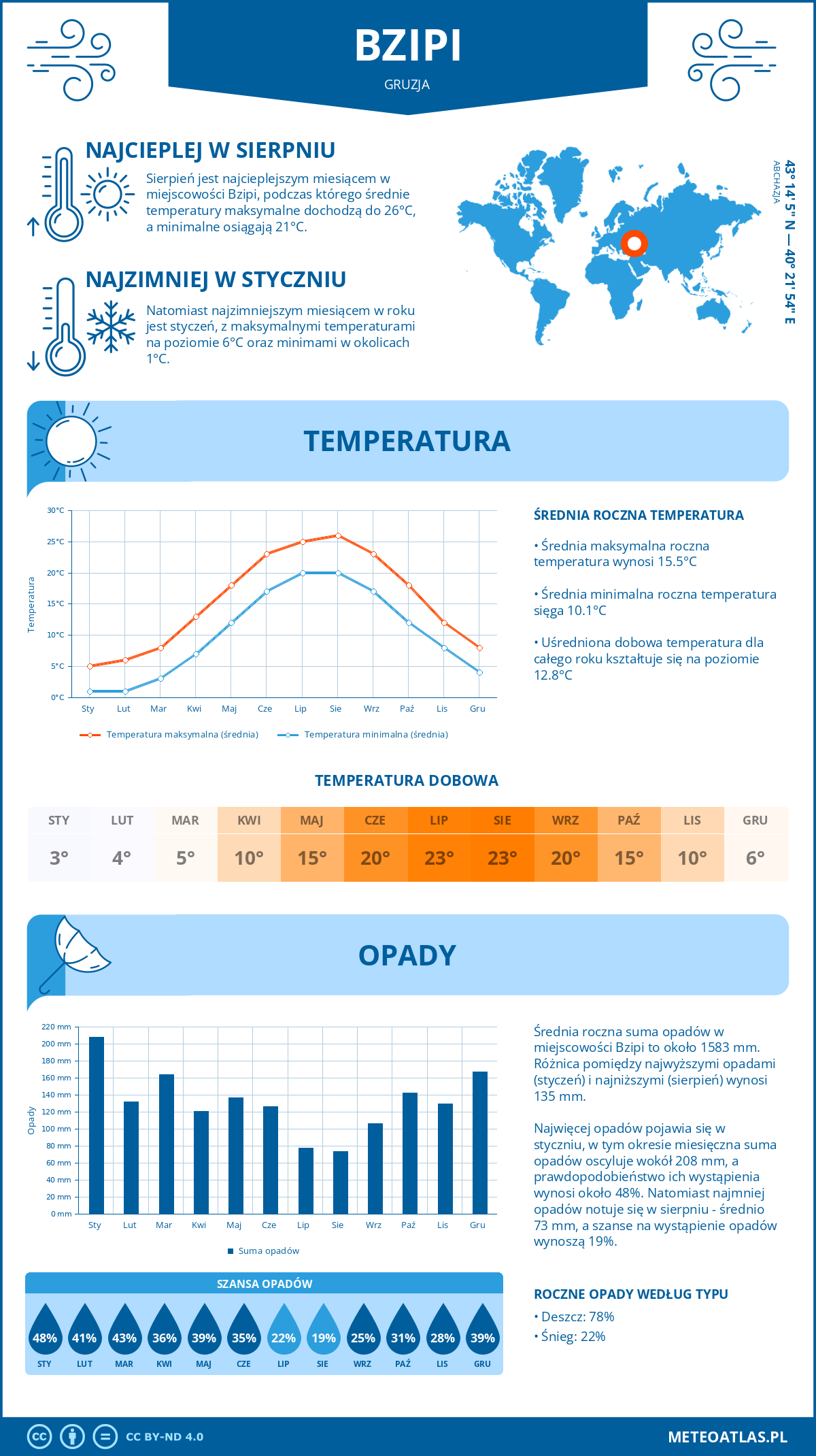 Infografika: Bzipi (Gruzja) – miesięczne temperatury i opady z wykresami rocznych trendów pogodowych