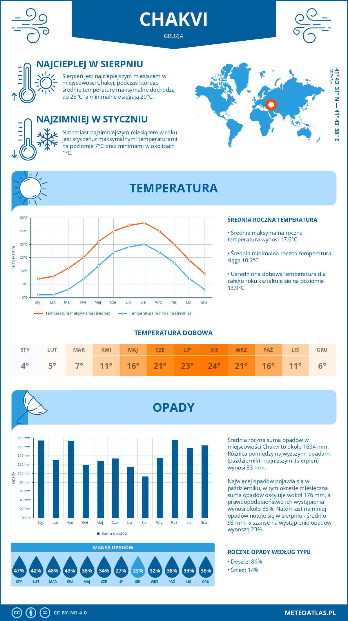 Pogoda Czakwi (Gruzja). Temperatura oraz opady.