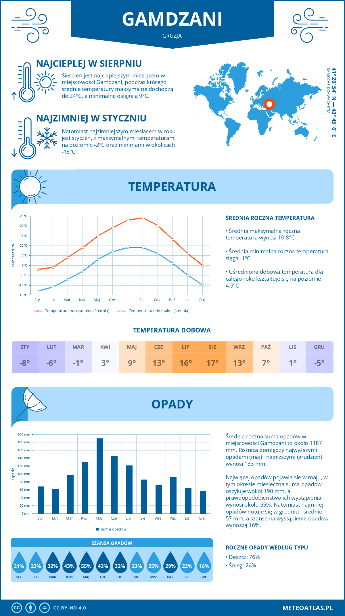 Infografika: Gamdzani (Gruzja) – miesięczne temperatury i opady z wykresami rocznych trendów pogodowych