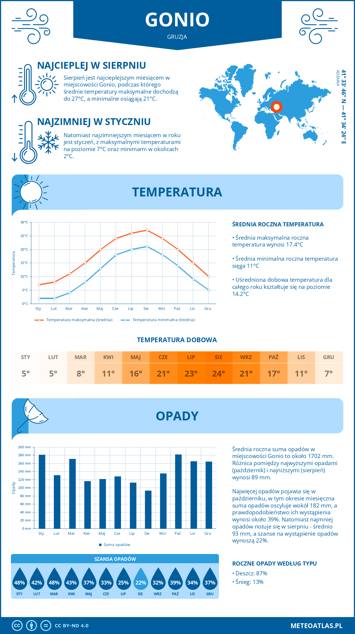 Pogoda Gonio (Gruzja). Temperatura oraz opady.