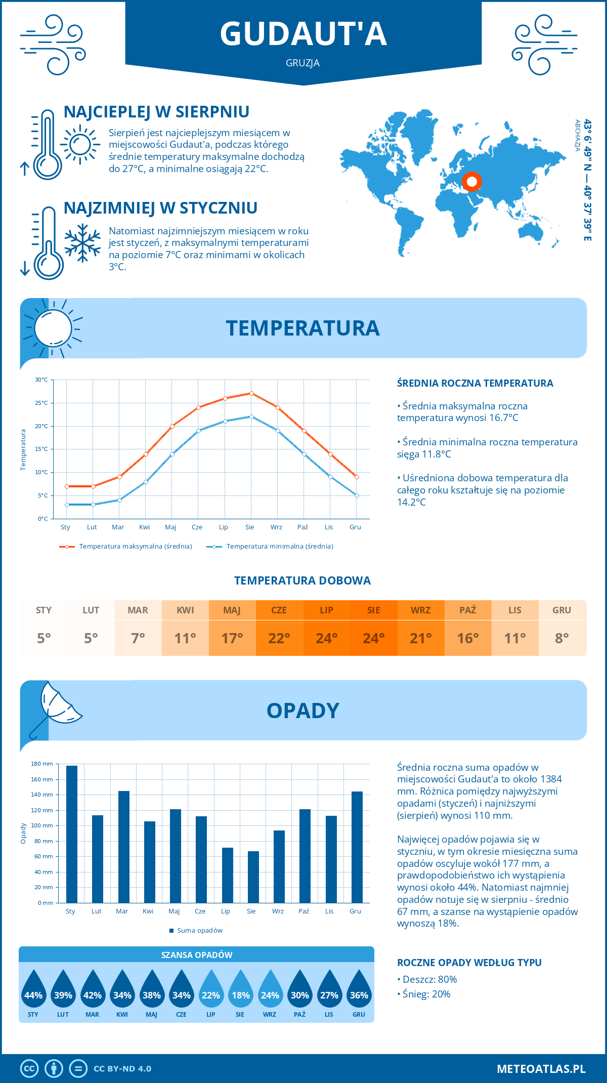 Infografika: Gudaut'a (Gruzja) – miesięczne temperatury i opady z wykresami rocznych trendów pogodowych