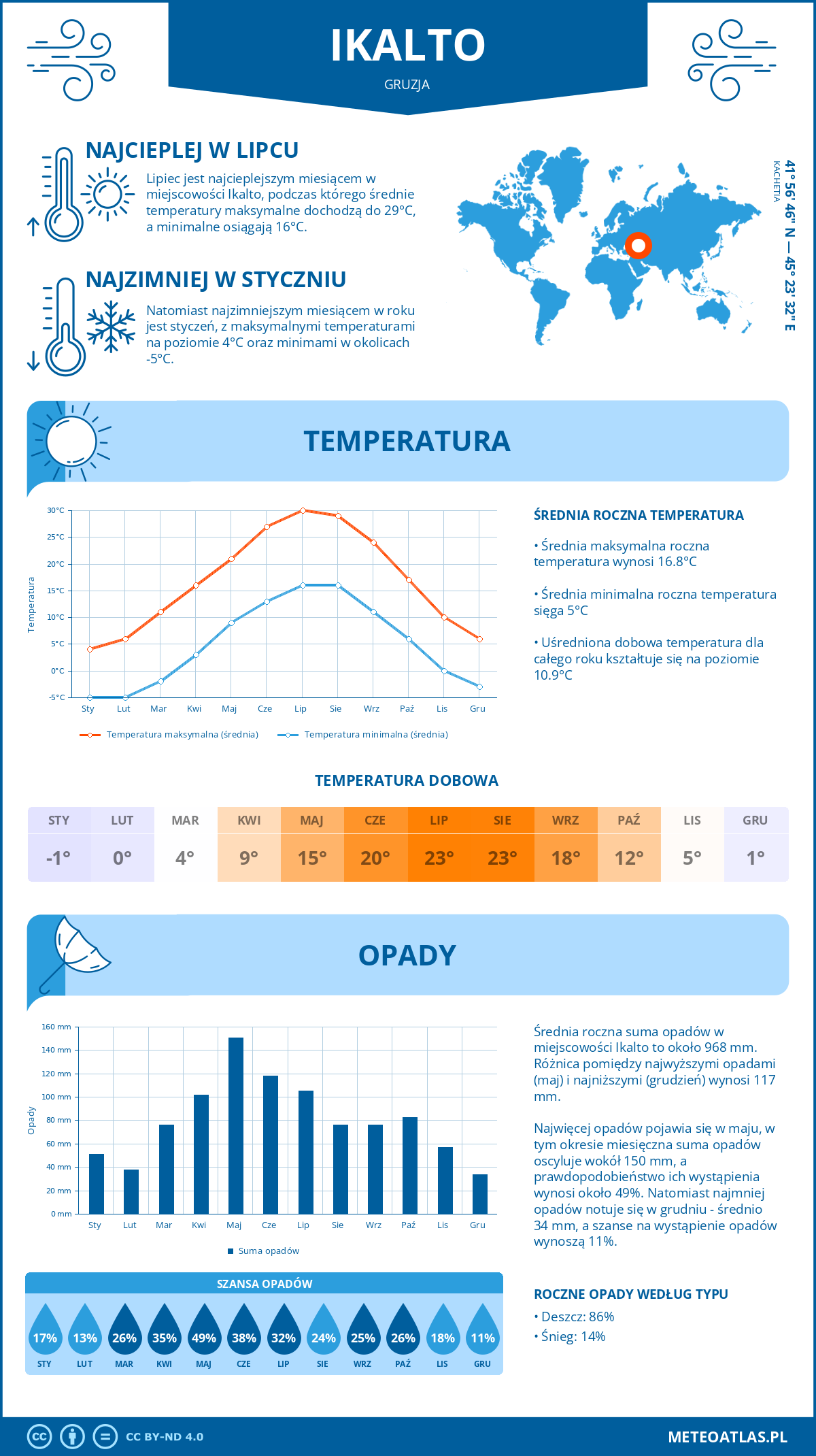 Infografika: Ikalto (Gruzja) – miesięczne temperatury i opady z wykresami rocznych trendów pogodowych