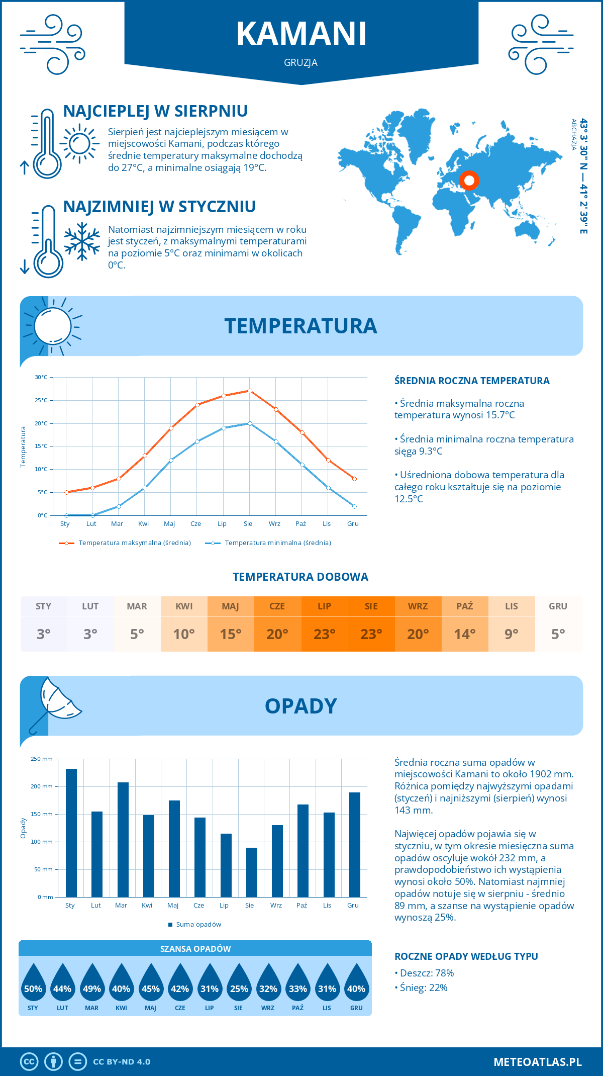 Pogoda Kamani (Gruzja). Temperatura oraz opady.