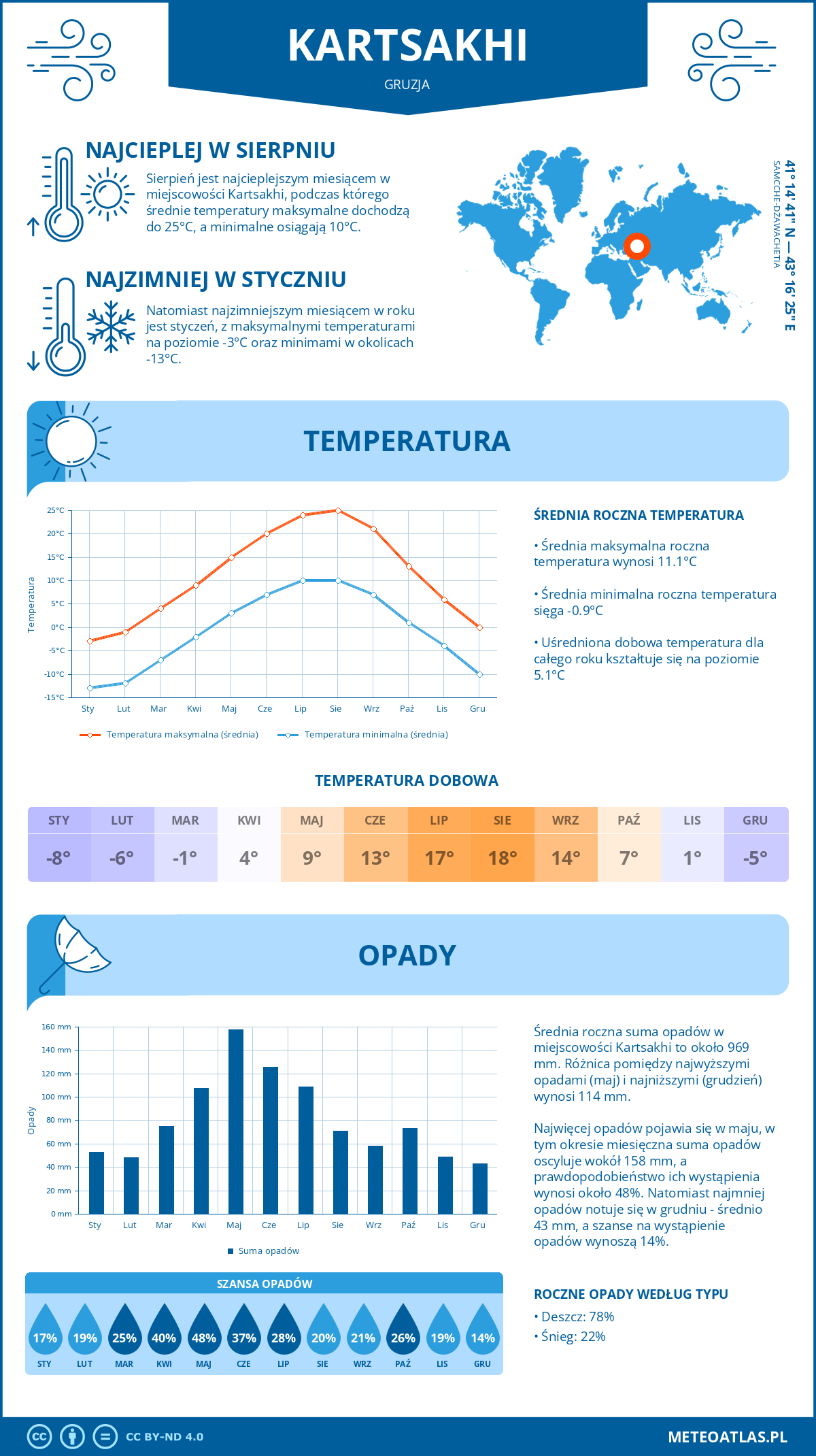 Pogoda Kartsakhi (Gruzja). Temperatura oraz opady.