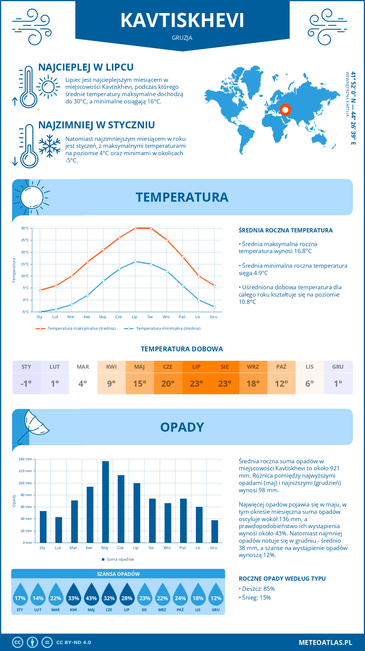 Infografika: Kavtiskhevi (Gruzja) – miesięczne temperatury i opady z wykresami rocznych trendów pogodowych