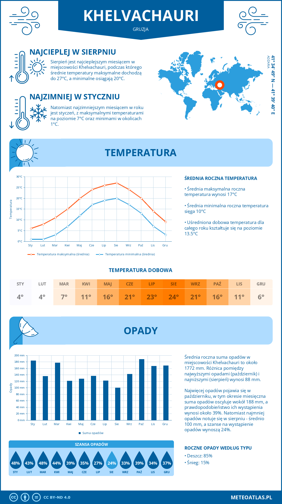 Pogoda Chelwaczauri (Gruzja). Temperatura oraz opady.