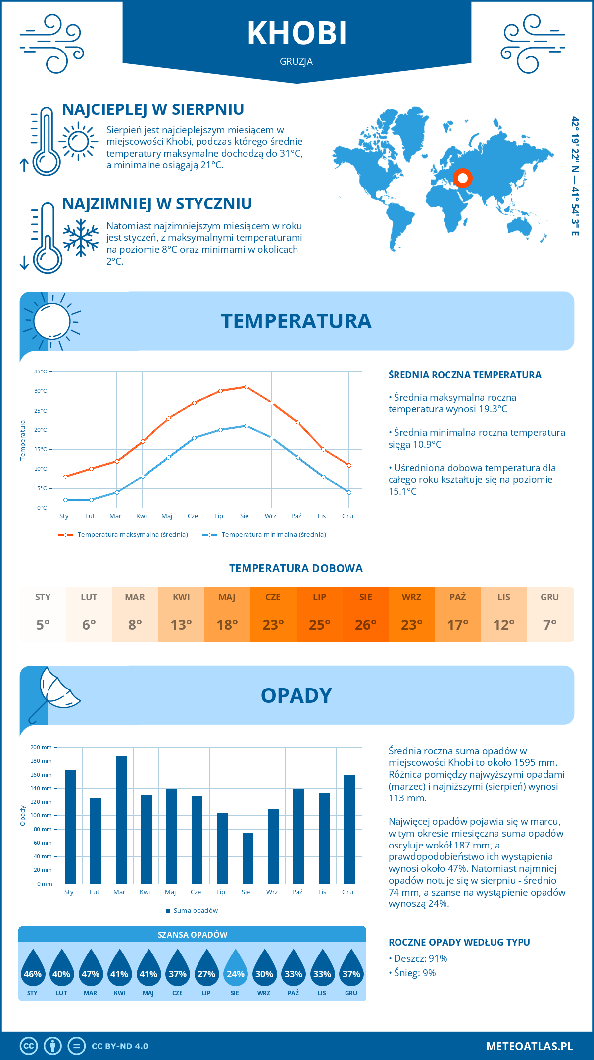 Infografika: Chobi (Gruzja) – miesięczne temperatury i opady z wykresami rocznych trendów pogodowych