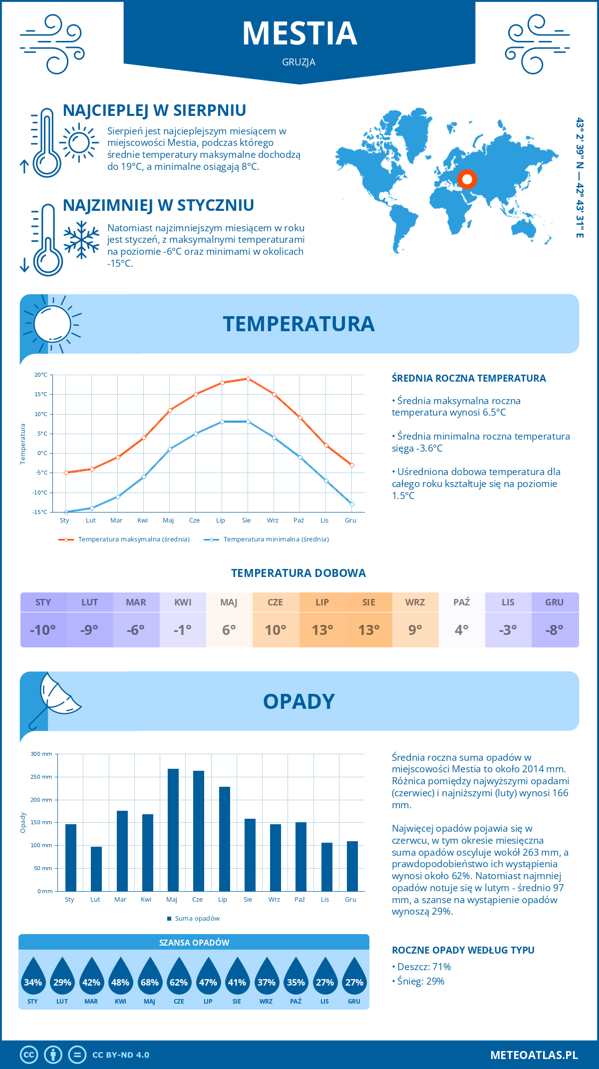 Pogoda Mestia (Gruzja). Temperatura oraz opady.