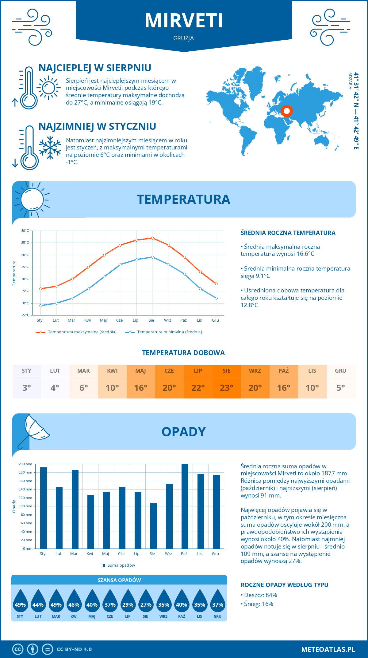 Pogoda Mirveti (Gruzja). Temperatura oraz opady.