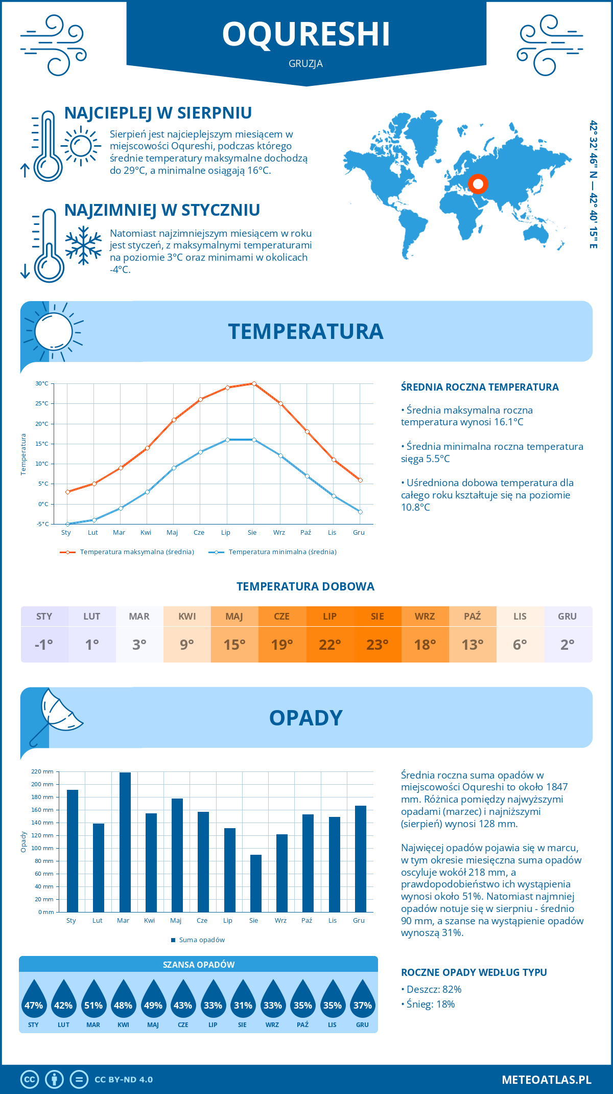 Pogoda Oqureshi (Gruzja). Temperatura oraz opady.