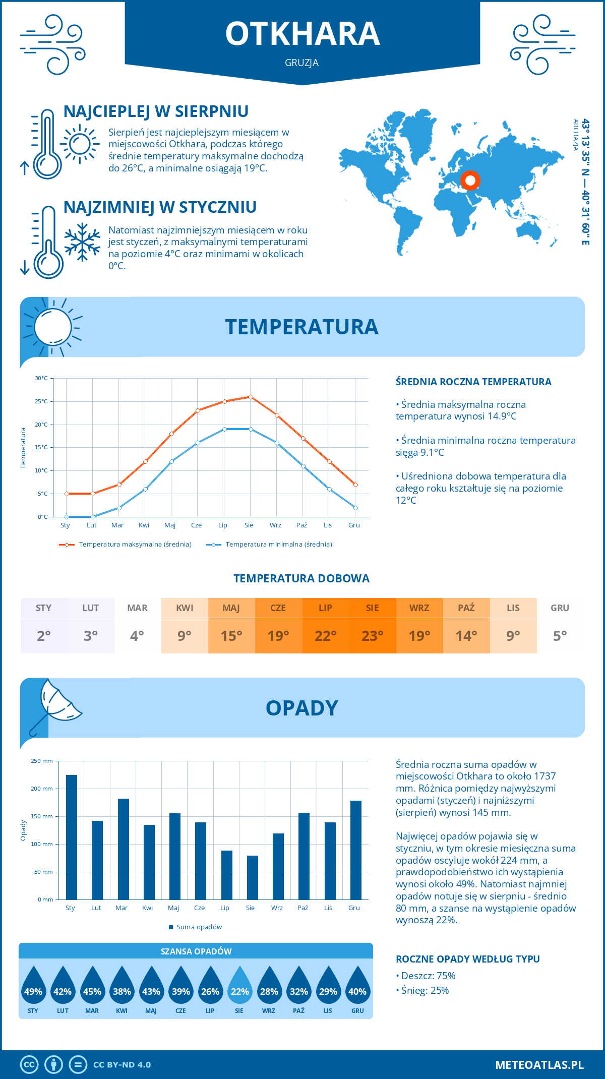 Pogoda Otkhara (Gruzja). Temperatura oraz opady.