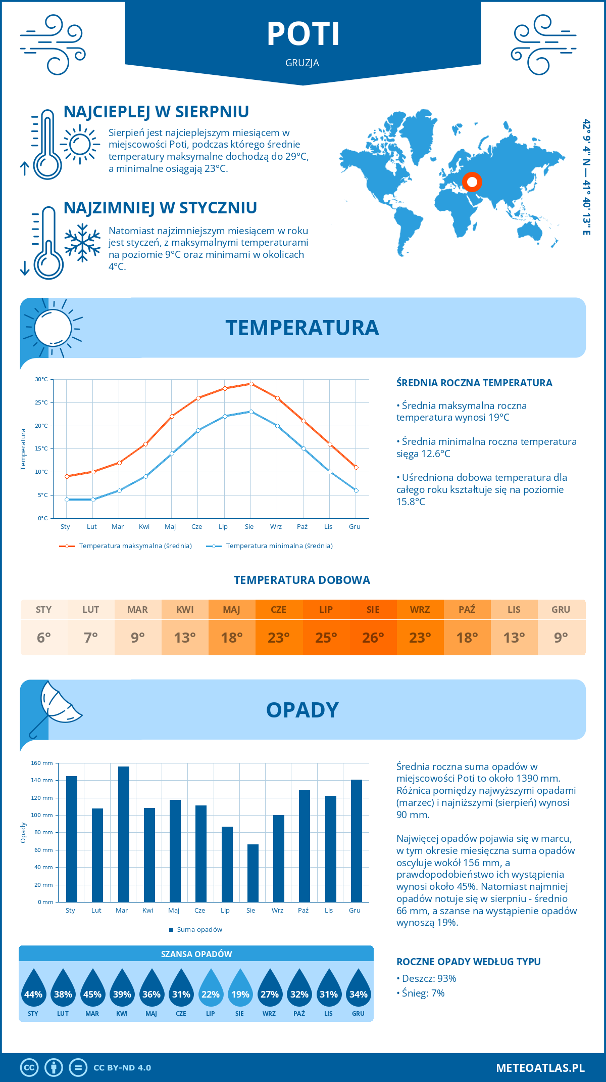 Infografika: Poti (Gruzja) – miesięczne temperatury i opady z wykresami rocznych trendów pogodowych