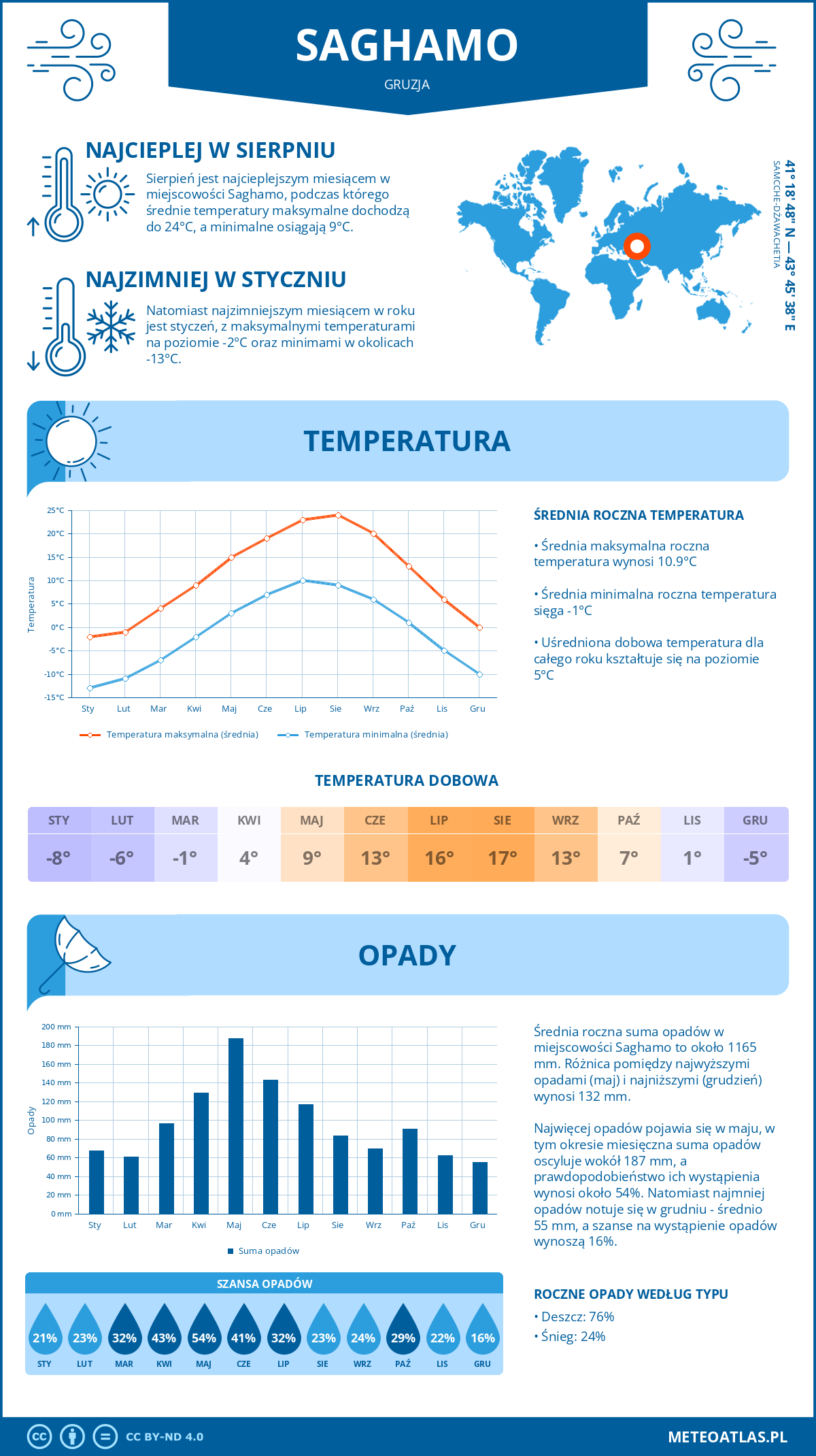 Infografika: Saghamo (Gruzja) – miesięczne temperatury i opady z wykresami rocznych trendów pogodowych