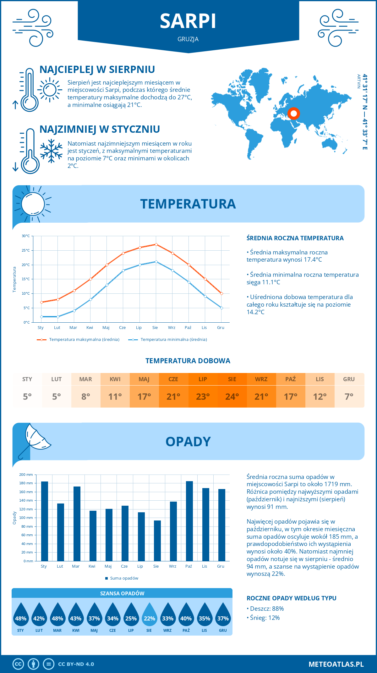 Pogoda Sarpi (Gruzja). Temperatura oraz opady.