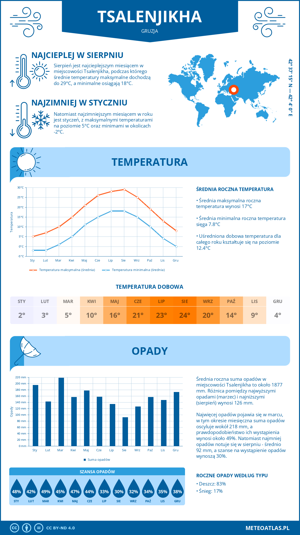 Infografika: Tsalenjikha (Gruzja) – miesięczne temperatury i opady z wykresami rocznych trendów pogodowych