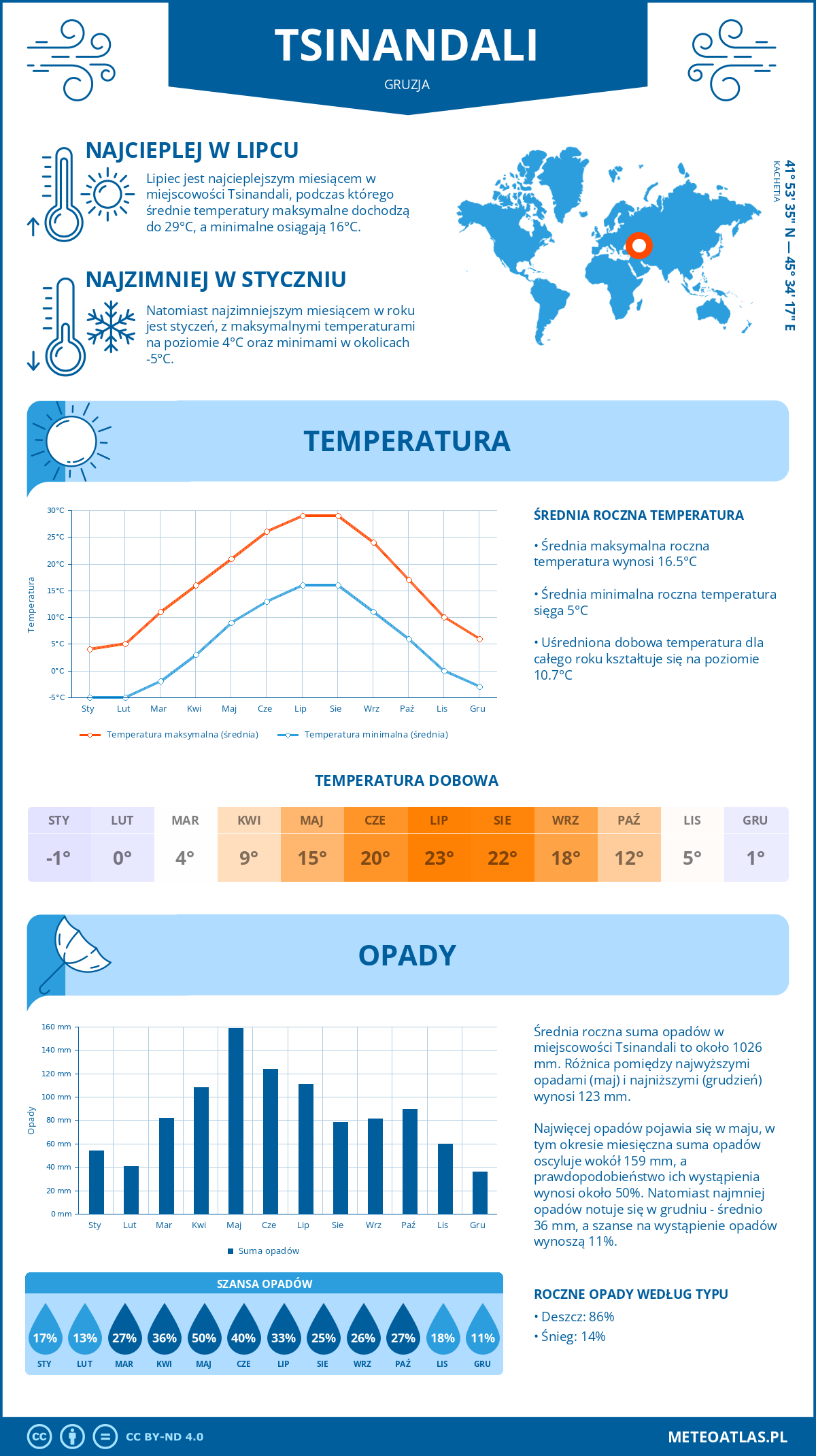 Pogoda Tsinandali (Gruzja). Temperatura oraz opady.