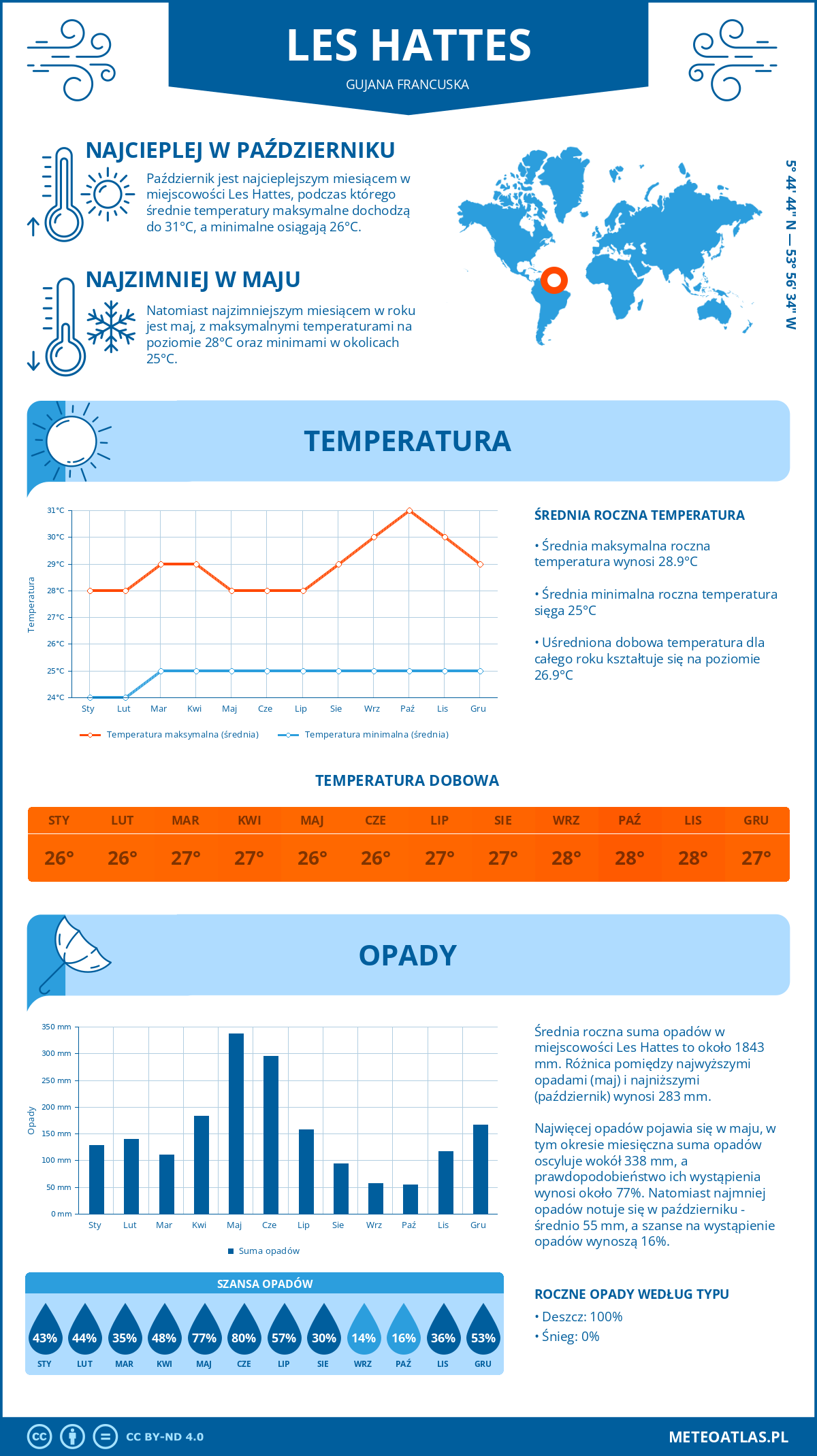 Infografika: Les Hattes (Gujana Francuska) – miesięczne temperatury i opady z wykresami rocznych trendów pogodowych