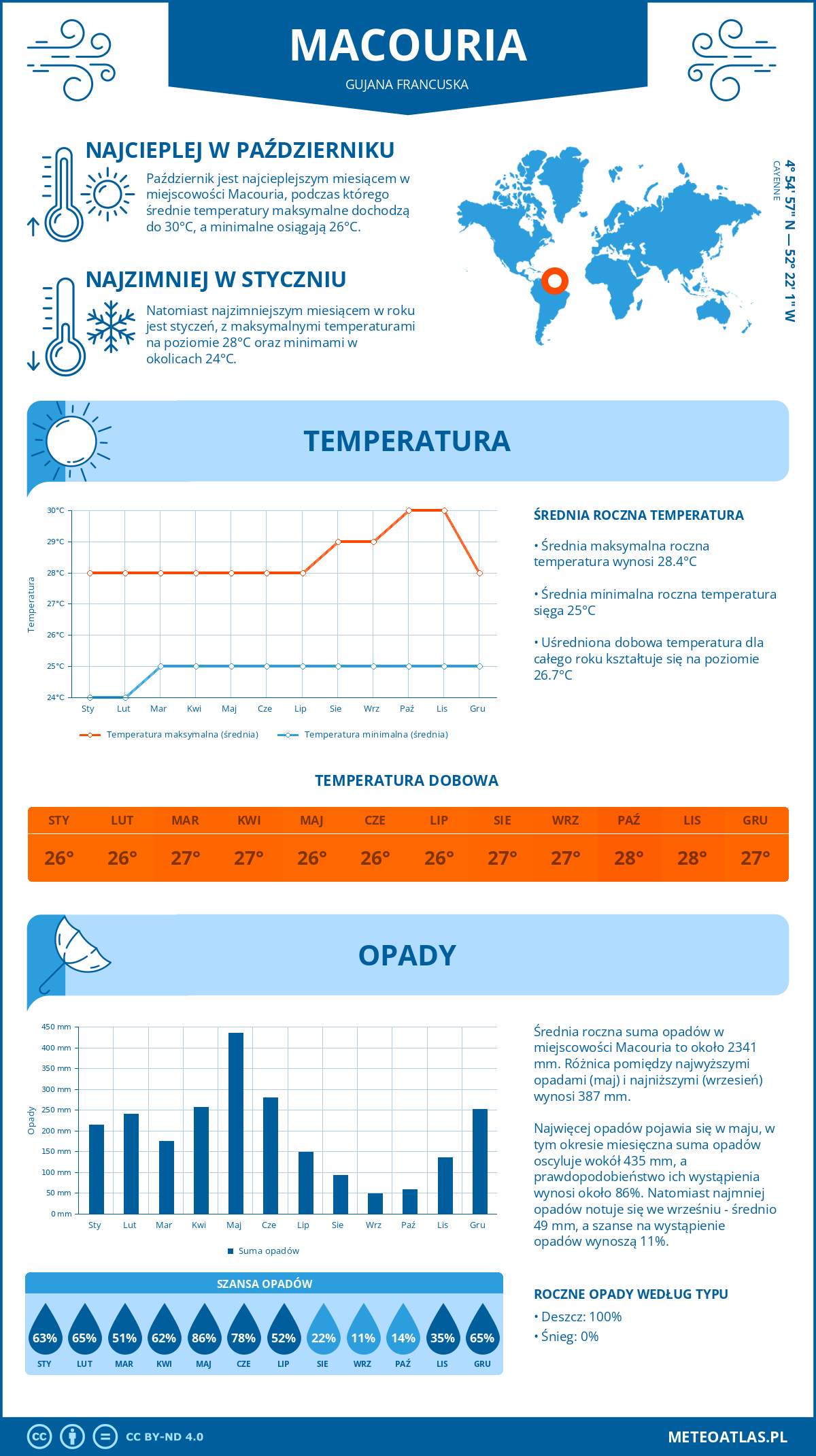 Infografika: Macouria (Gujana Francuska) – miesięczne temperatury i opady z wykresami rocznych trendów pogodowych