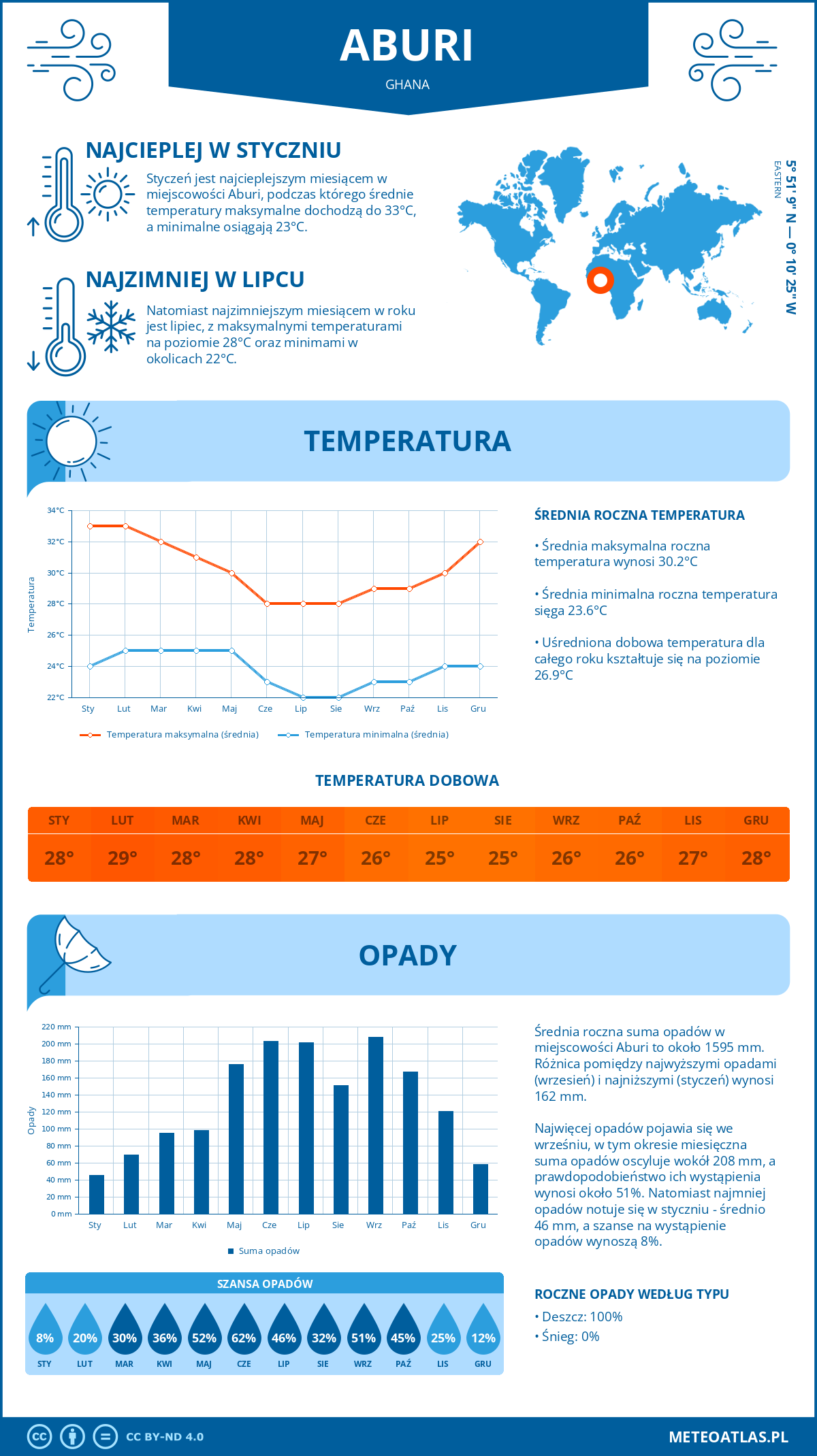 Infografika: Aburi (Ghana) – miesięczne temperatury i opady z wykresami rocznych trendów pogodowych