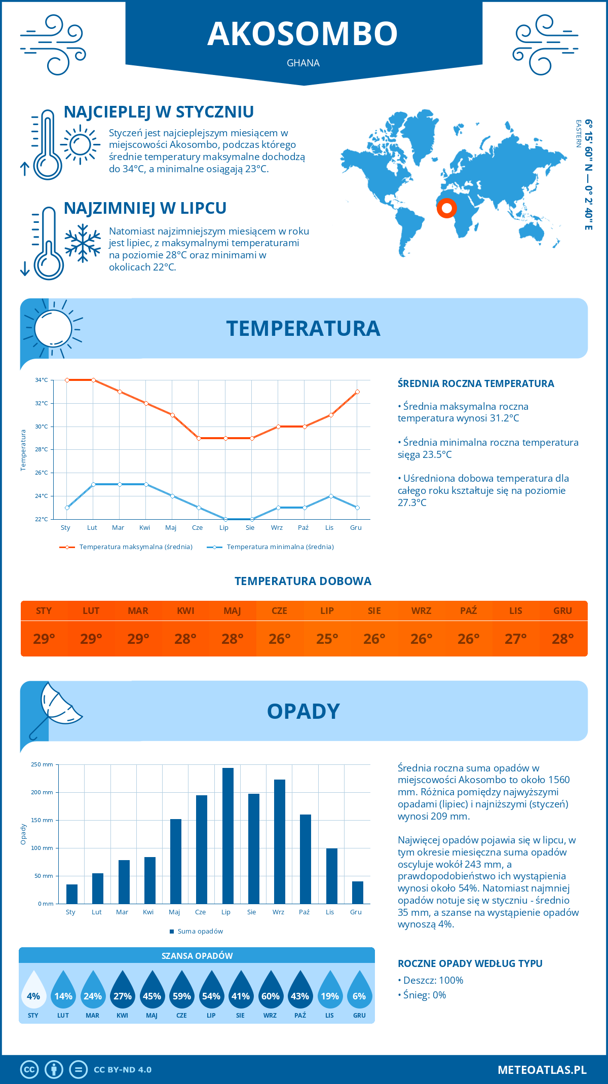 Infografika: Akosombo (Ghana) – miesięczne temperatury i opady z wykresami rocznych trendów pogodowych