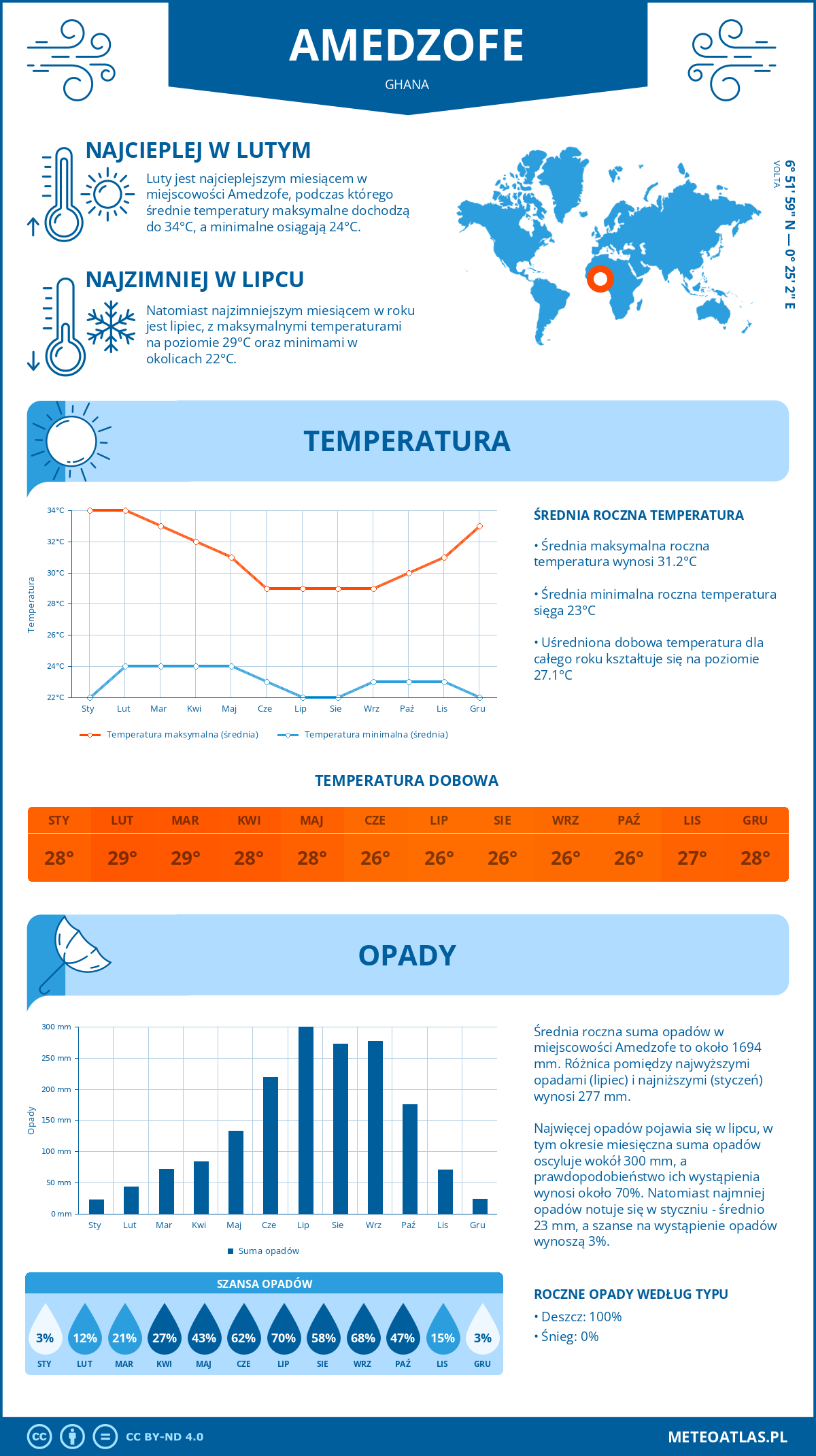 Infografika: Amedzofe (Ghana) – miesięczne temperatury i opady z wykresami rocznych trendów pogodowych