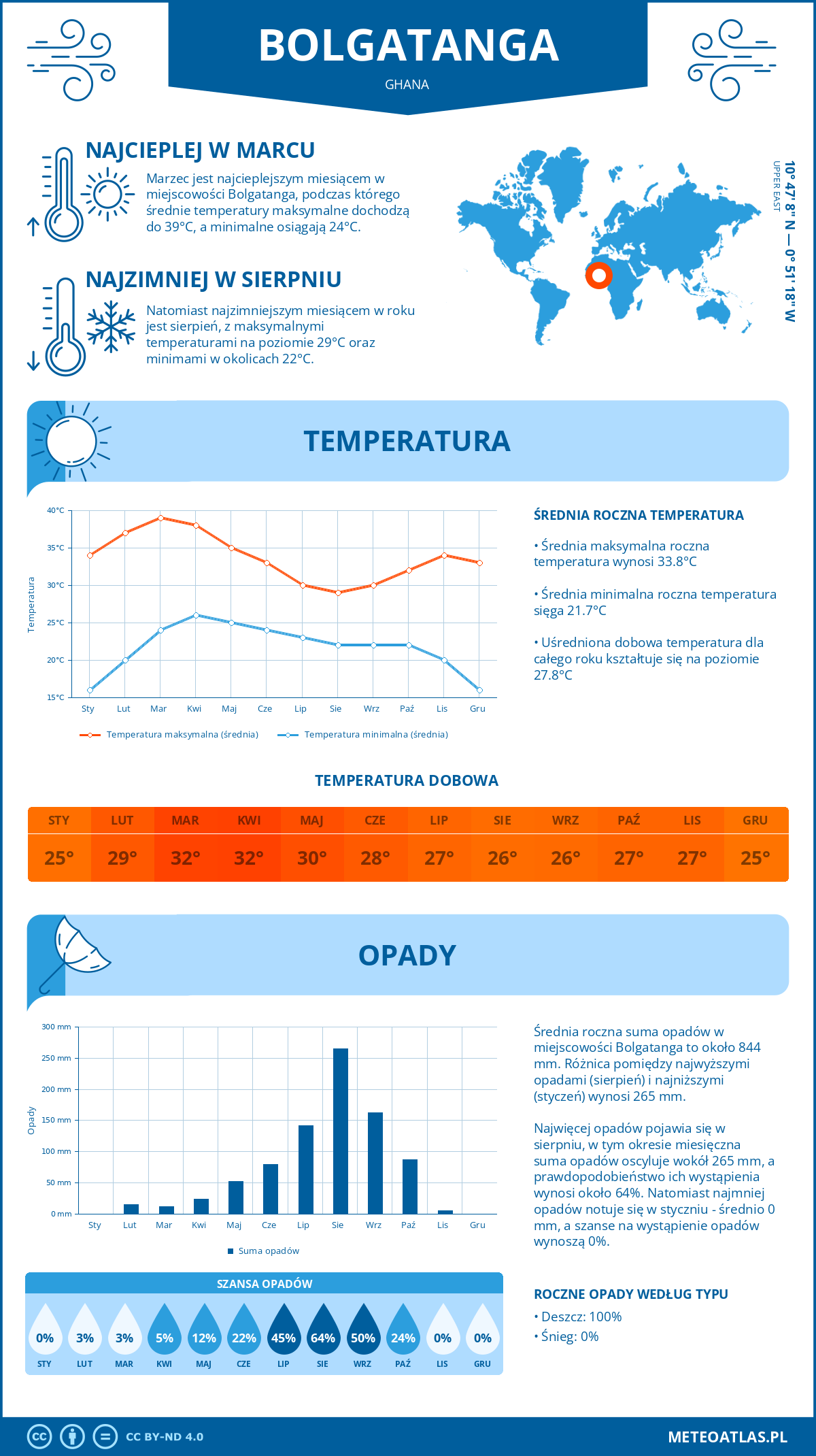 Infografika: Bolgatanga (Ghana) – miesięczne temperatury i opady z wykresami rocznych trendów pogodowych