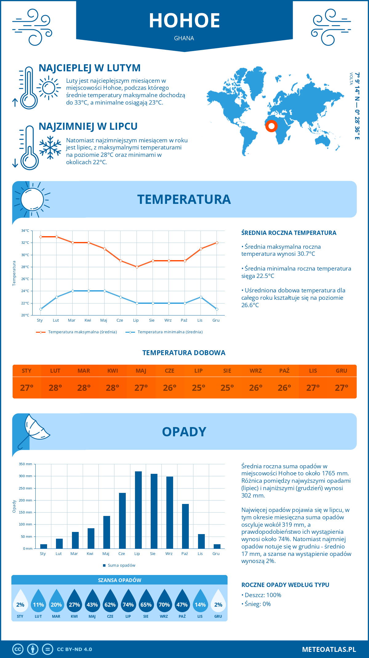 Infografika: Hohoe (Ghana) – miesięczne temperatury i opady z wykresami rocznych trendów pogodowych