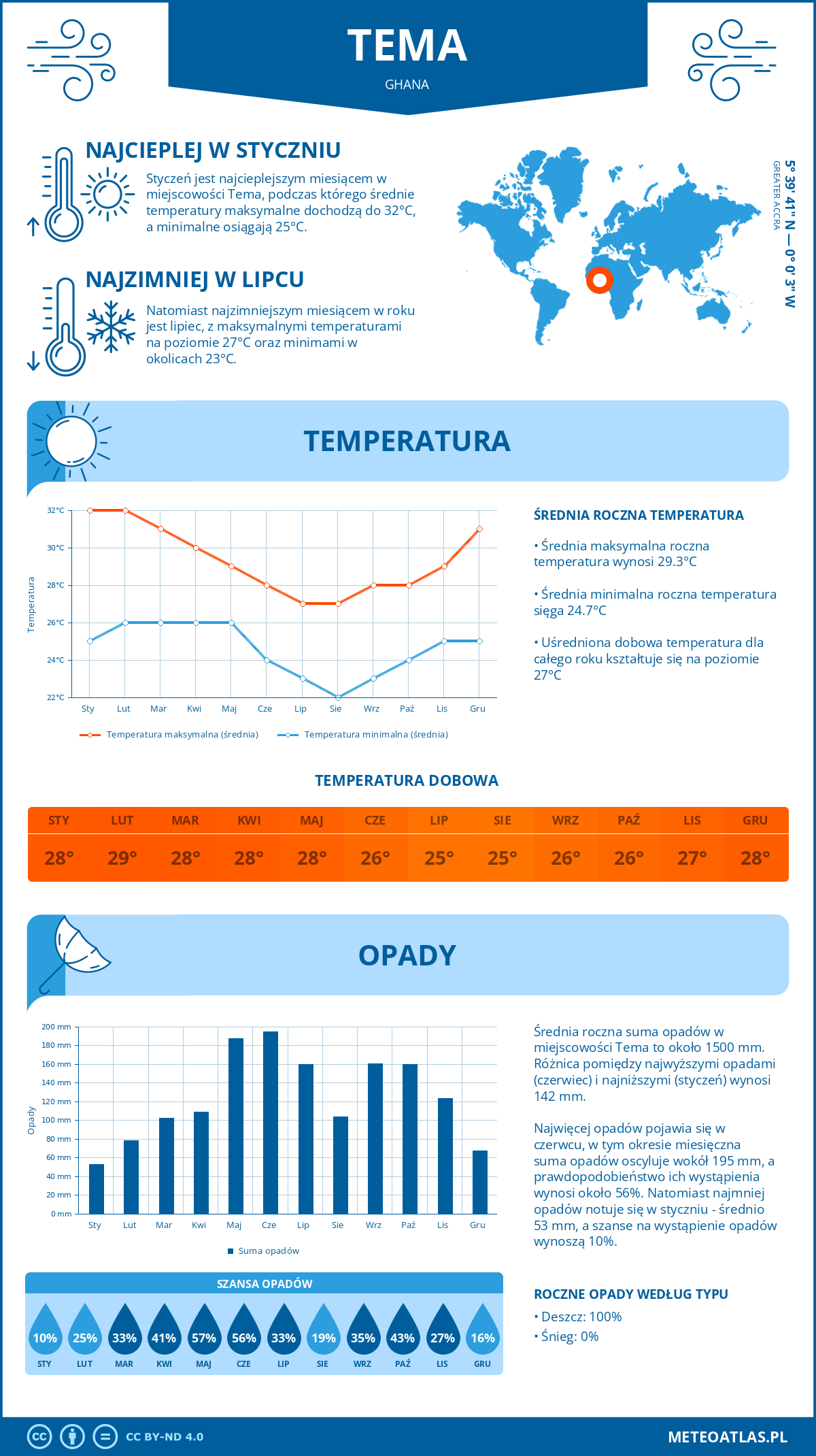 Infografika: Tema (Ghana) – miesięczne temperatury i opady z wykresami rocznych trendów pogodowych