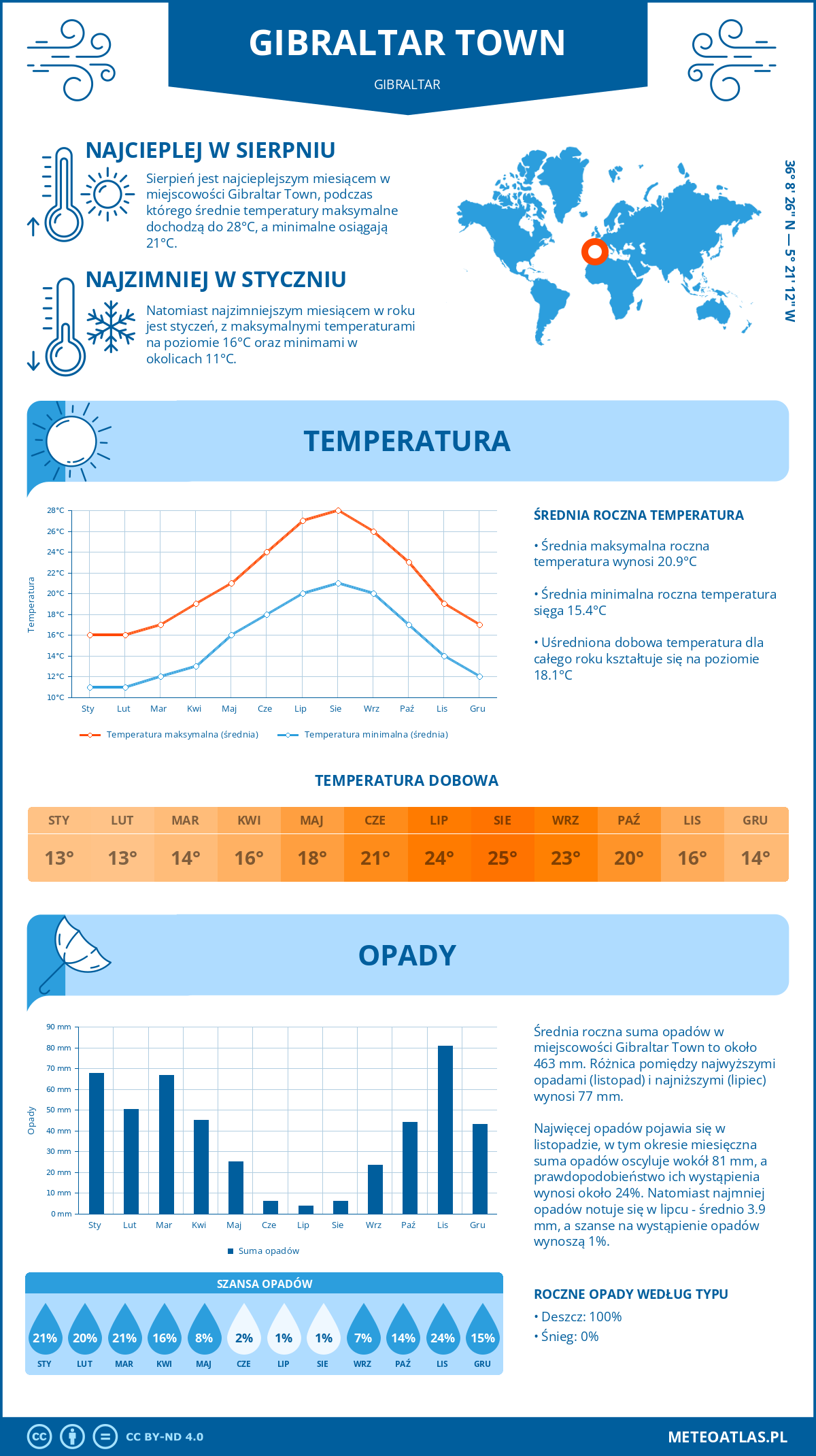 Pogoda Gibraltar Town (Gibraltar). Temperatura oraz opady.