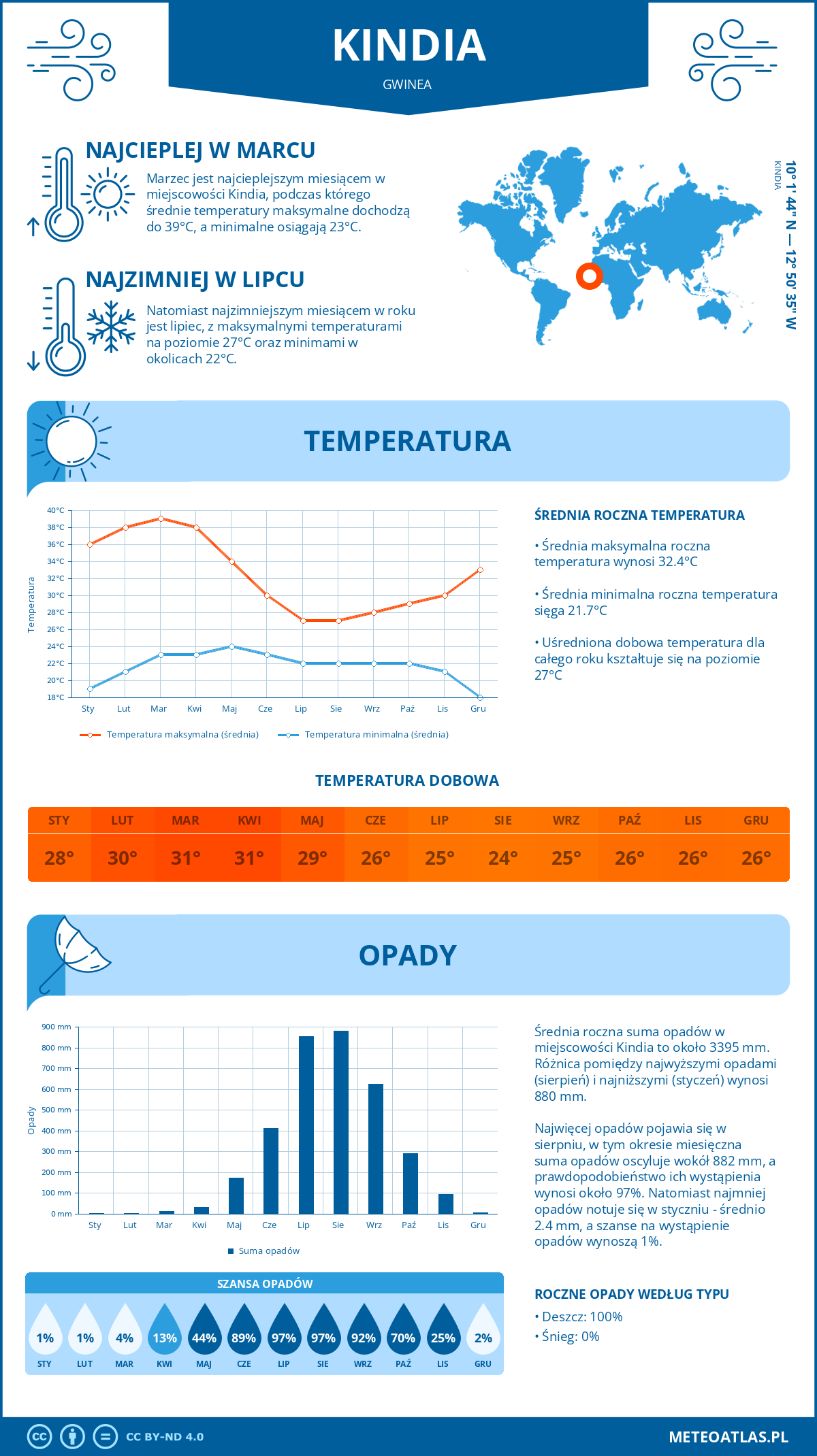 Infografika: Kindia (Gwinea) – miesięczne temperatury i opady z wykresami rocznych trendów pogodowych