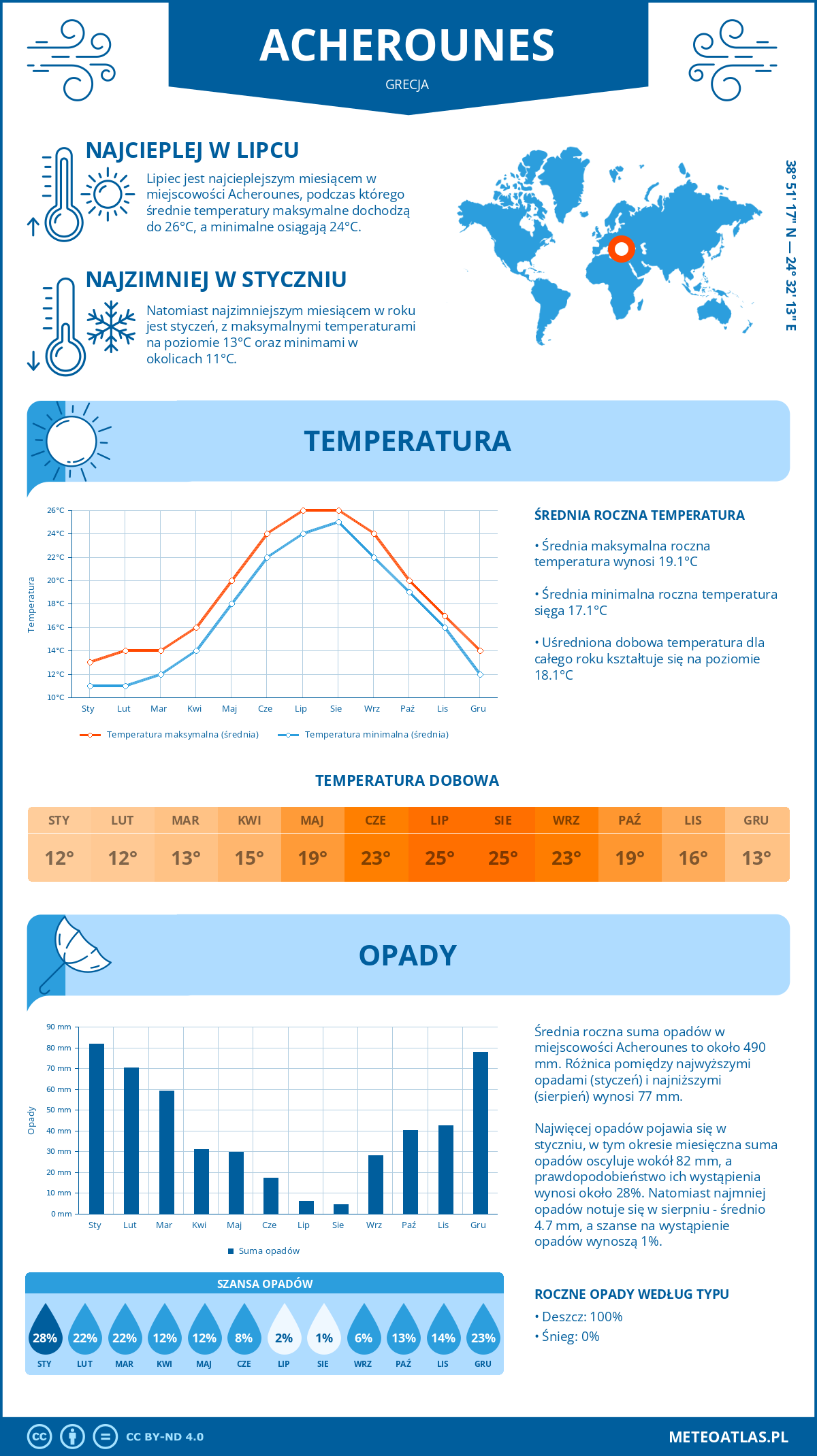 Infografika: Acherounes (Grecja) – miesięczne temperatury i opady z wykresami rocznych trendów pogodowych