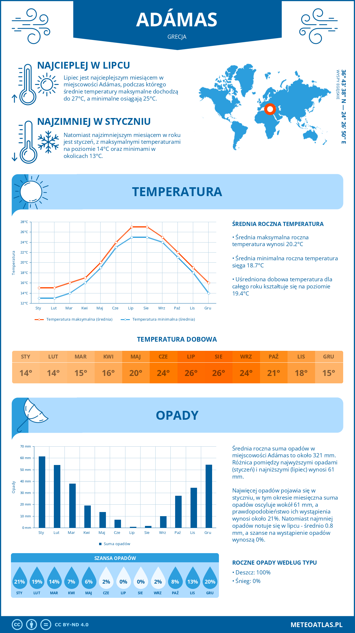 Infografika: Adamas (Grecja) – miesięczne temperatury i opady z wykresami rocznych trendów pogodowych