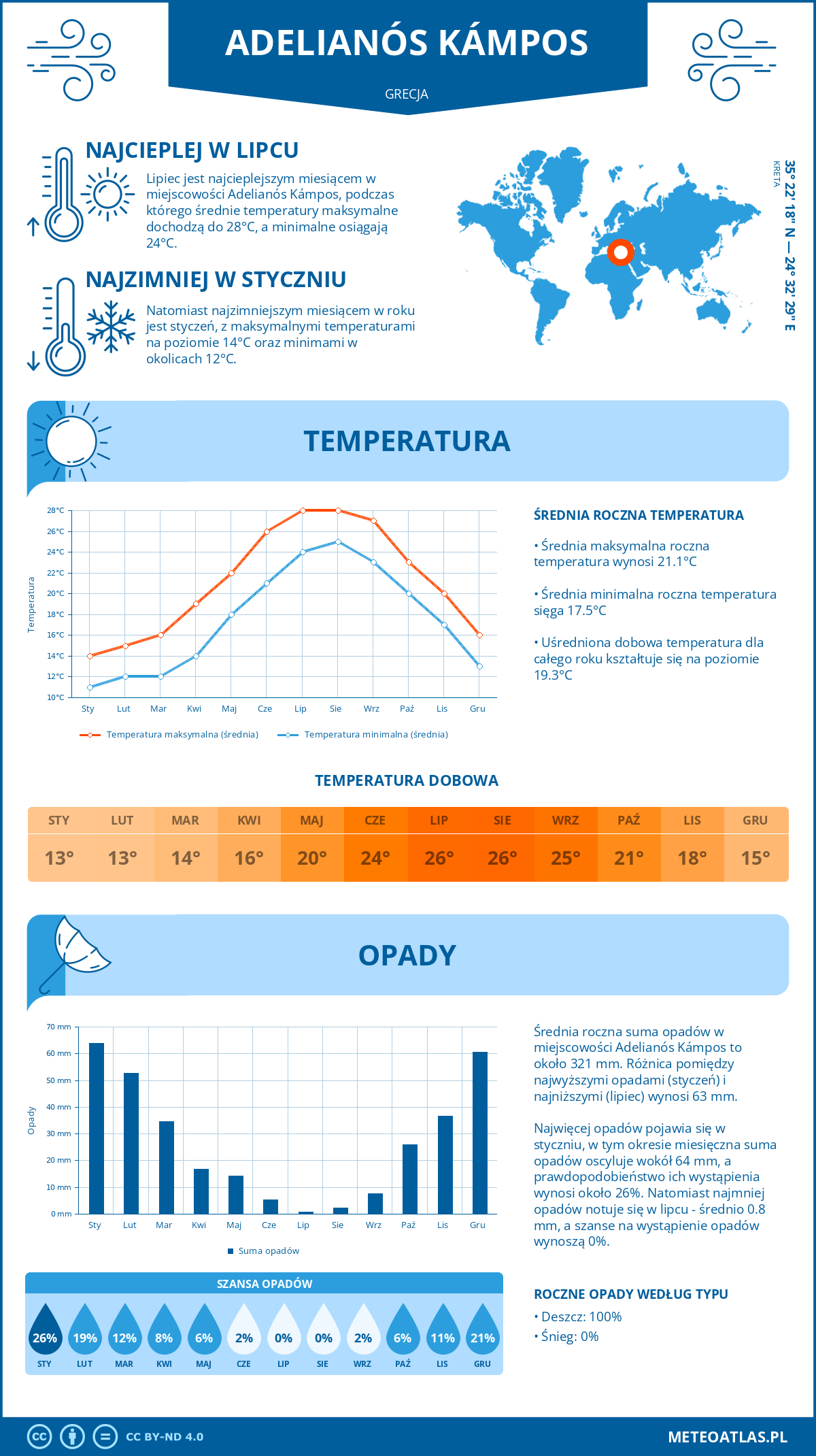 Pogoda Adelianós Kámpos (Grecja). Temperatura oraz opady.