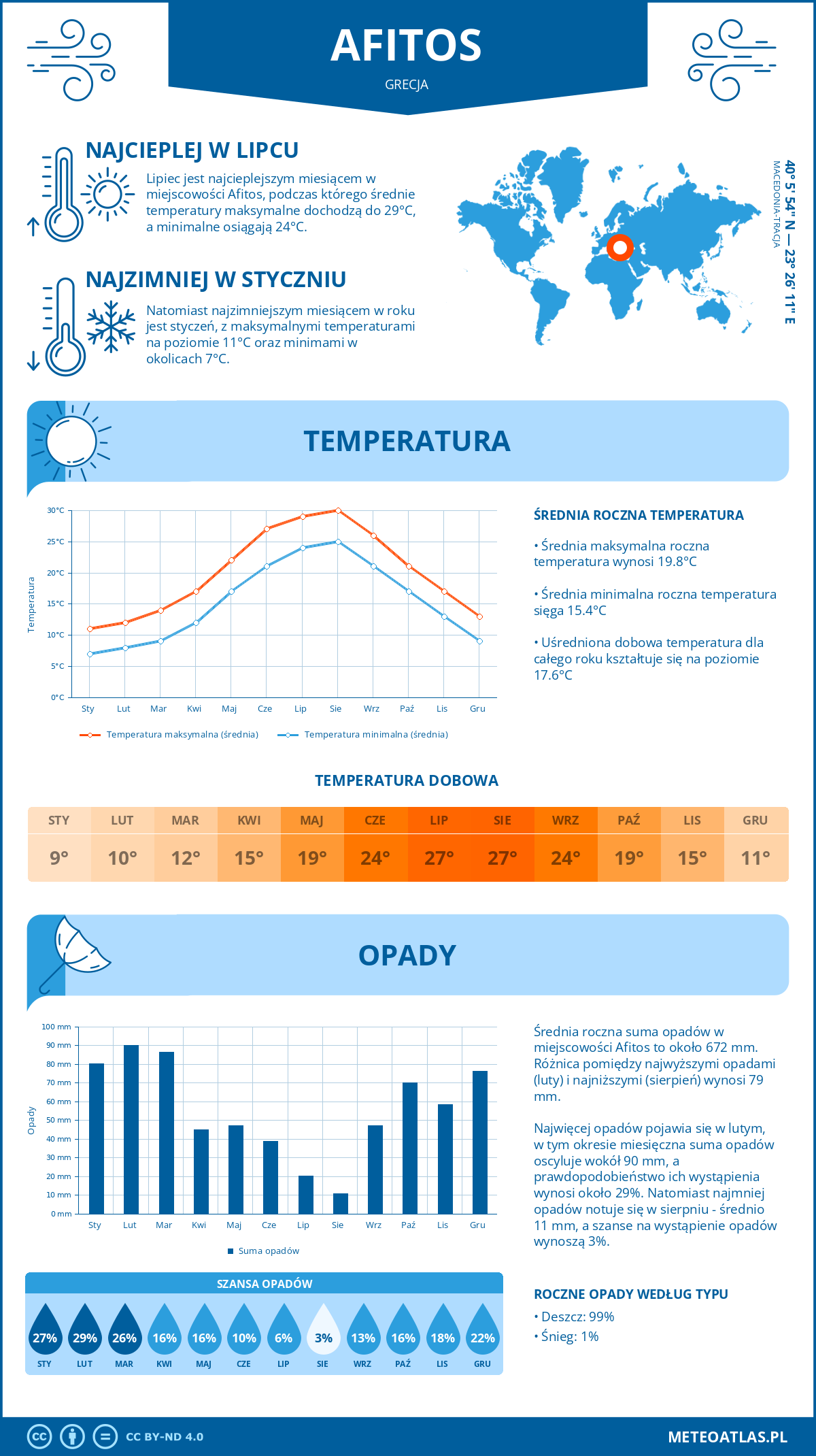 Infografika: Afitos (Grecja) – miesięczne temperatury i opady z wykresami rocznych trendów pogodowych