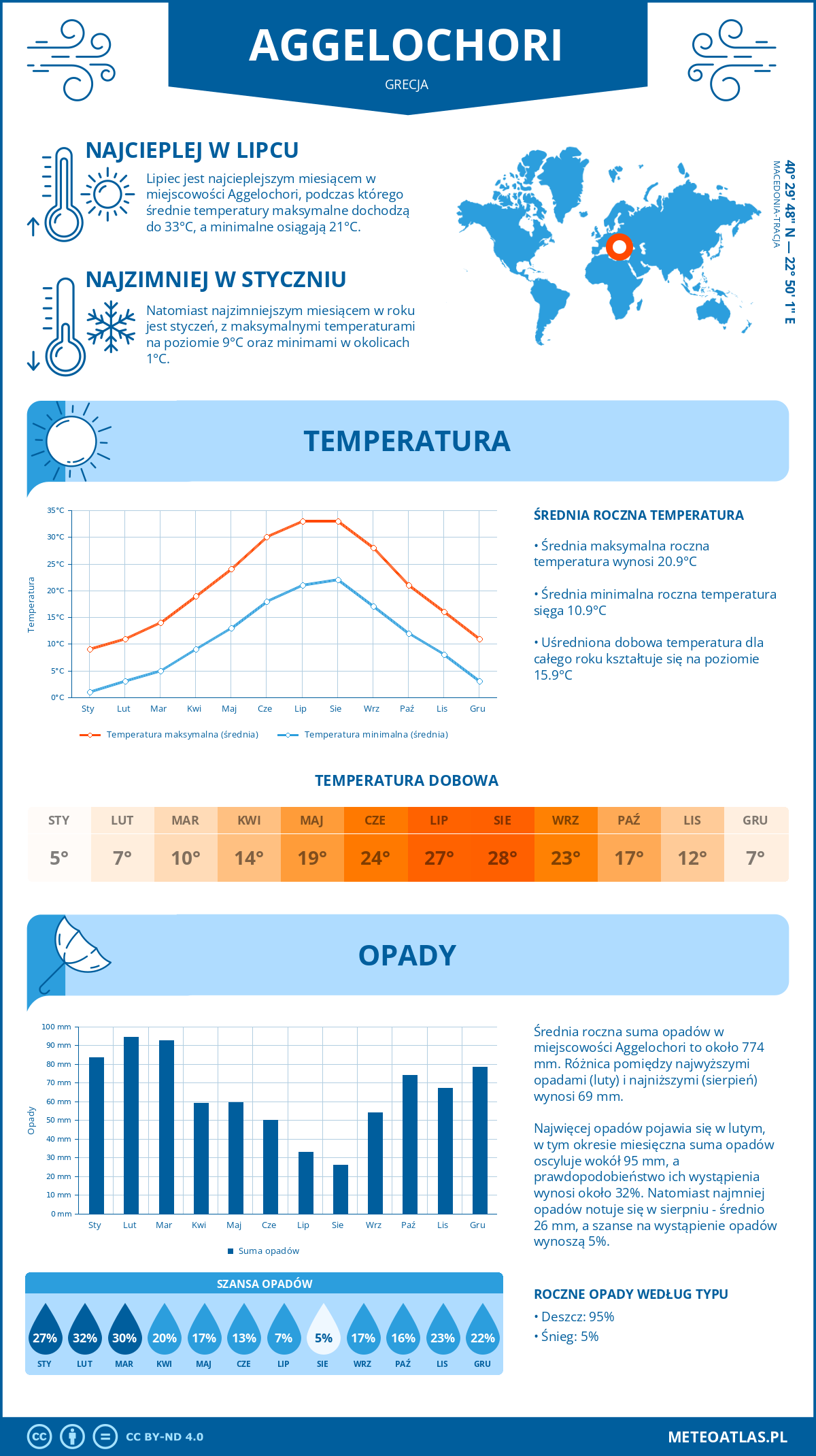 Pogoda Aggelochori (Grecja). Temperatura oraz opady.