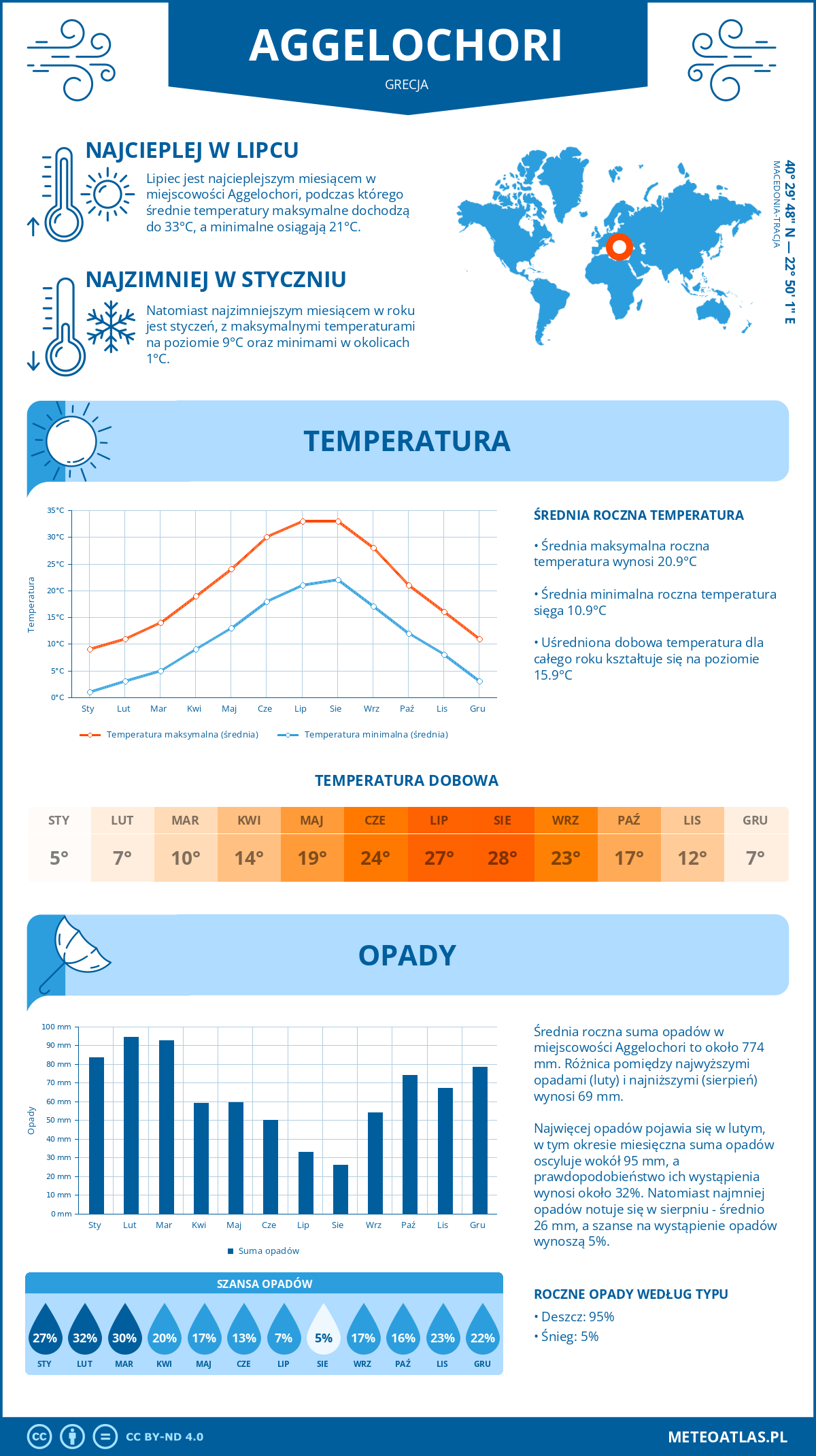 Infografika: Aggelochori (Grecja) – miesięczne temperatury i opady z wykresami rocznych trendów pogodowych