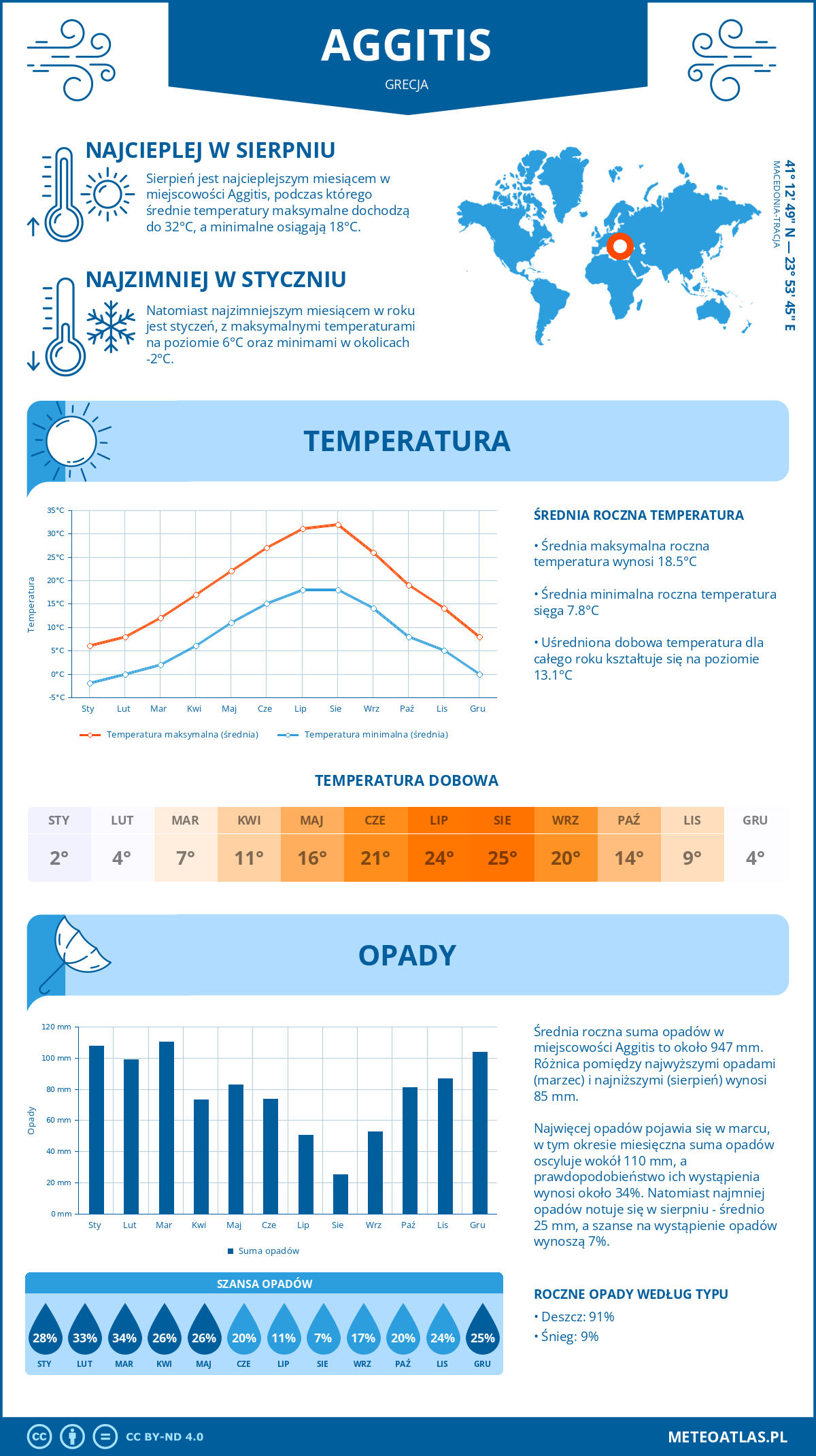 Infografika: Aggitis (Grecja) – miesięczne temperatury i opady z wykresami rocznych trendów pogodowych