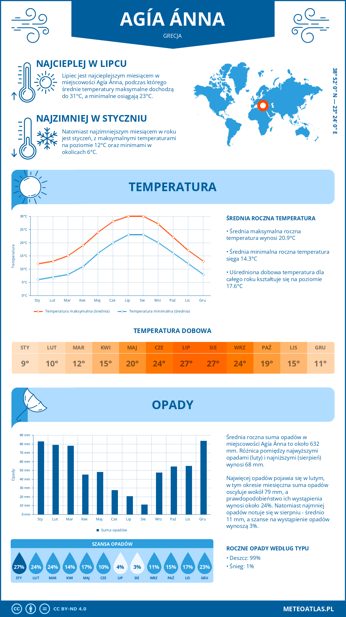 Infografika: Agía Ánna (Grecja) – miesięczne temperatury i opady z wykresami rocznych trendów pogodowych