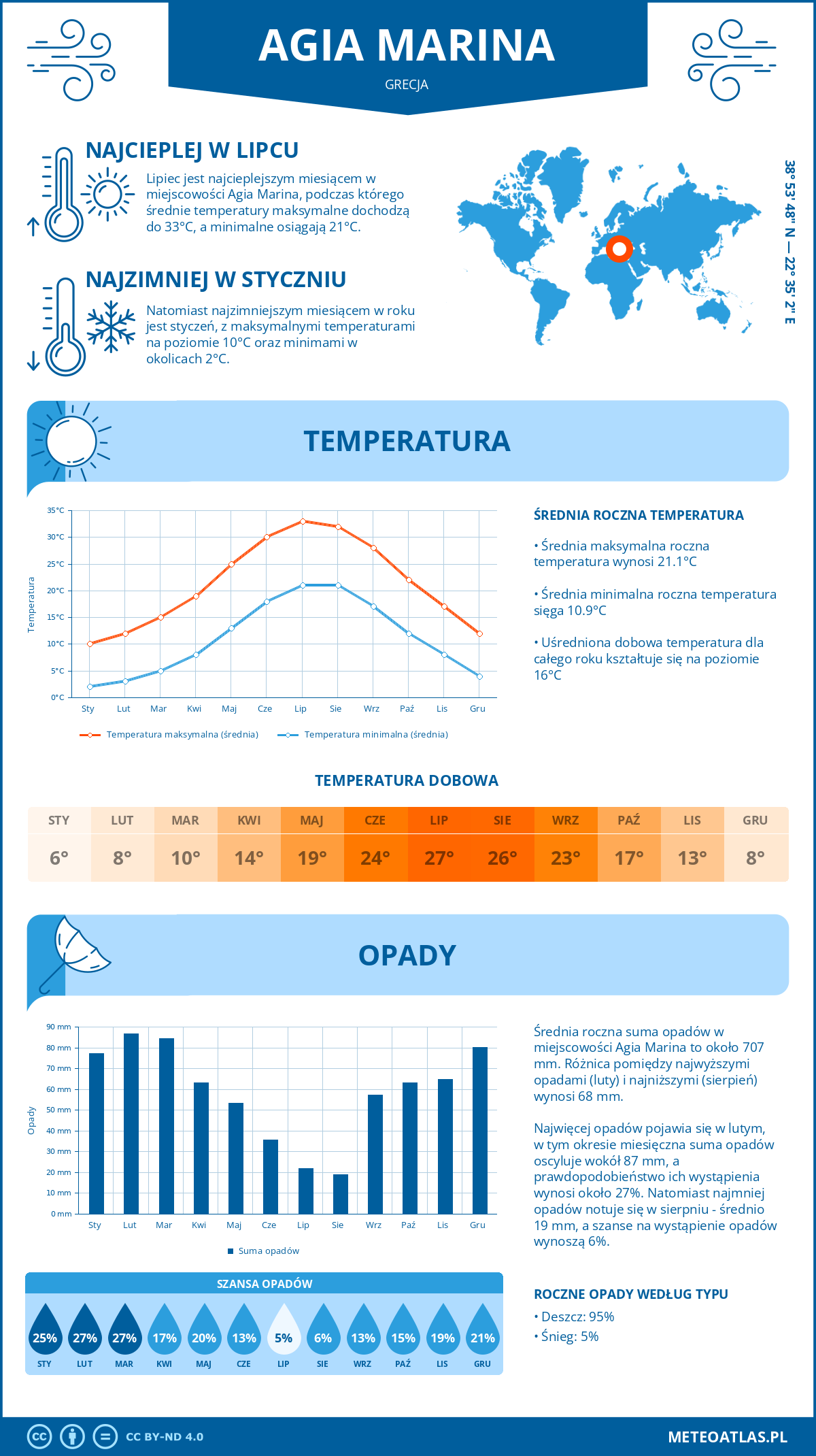 Pogoda Agia Marina (Grecja). Temperatura oraz opady.
