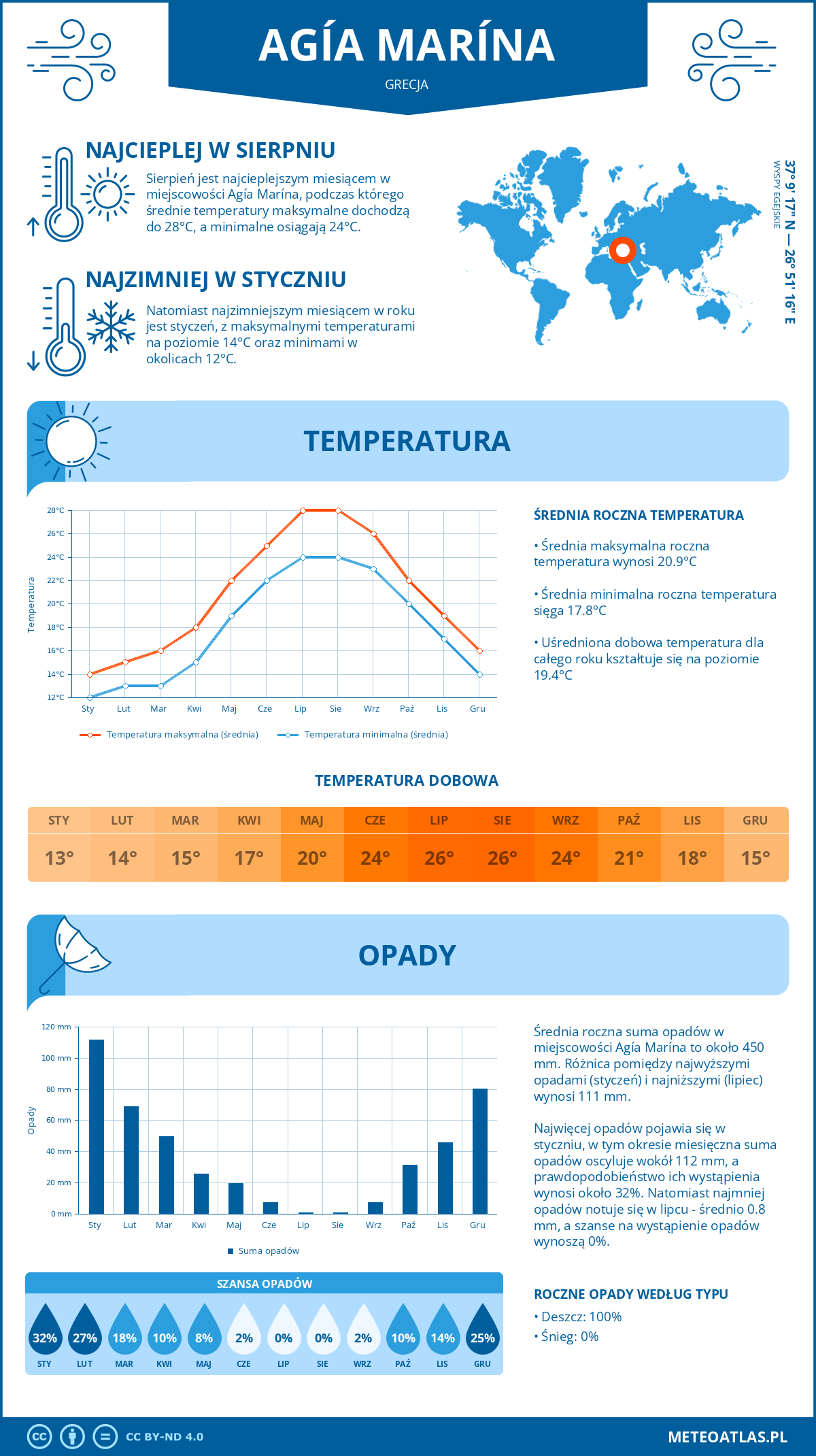 Infografika: Agía Marína (Grecja) – miesięczne temperatury i opady z wykresami rocznych trendów pogodowych