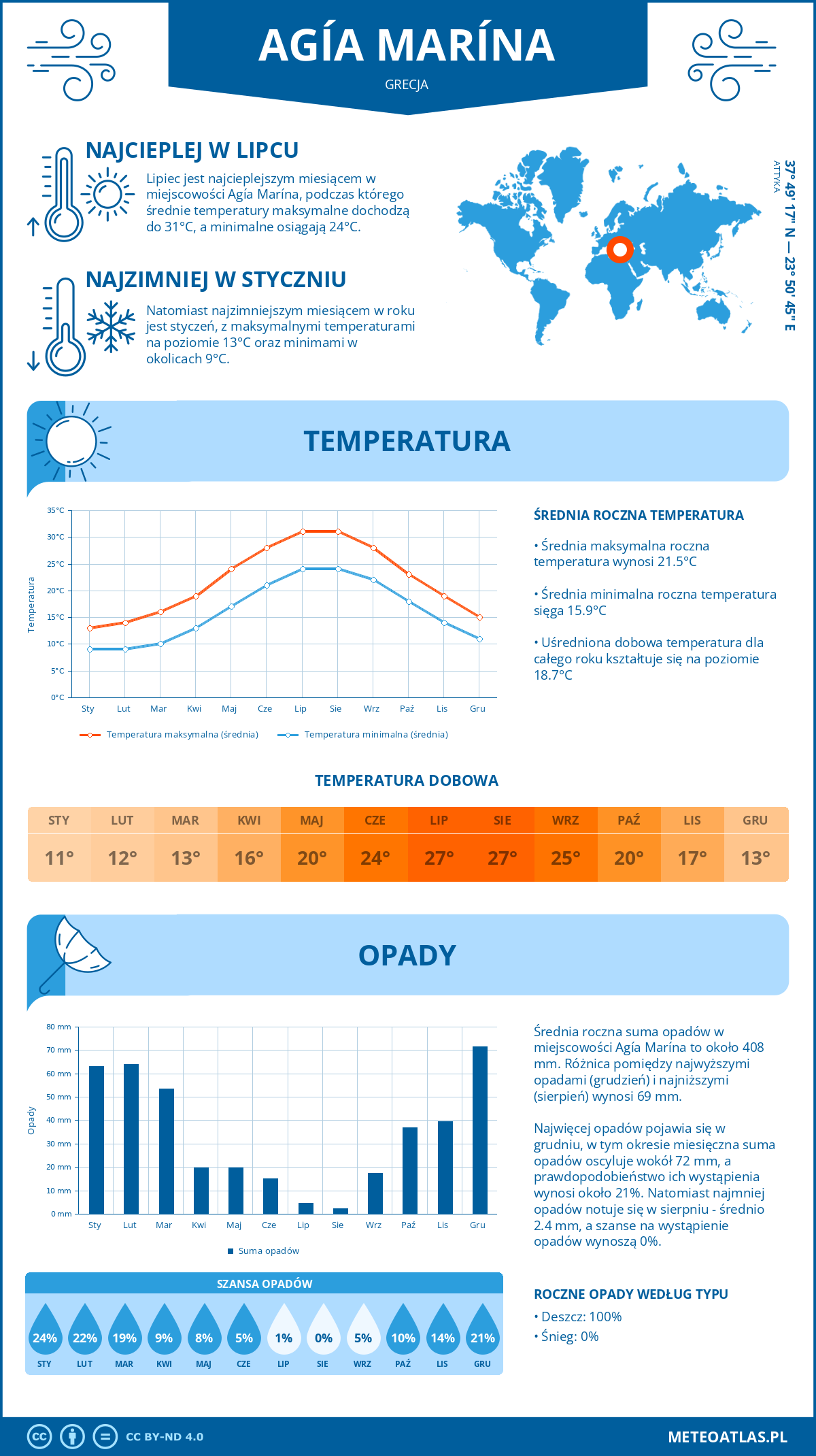 Infografika: Agía Marína (Grecja) – miesięczne temperatury i opady z wykresami rocznych trendów pogodowych