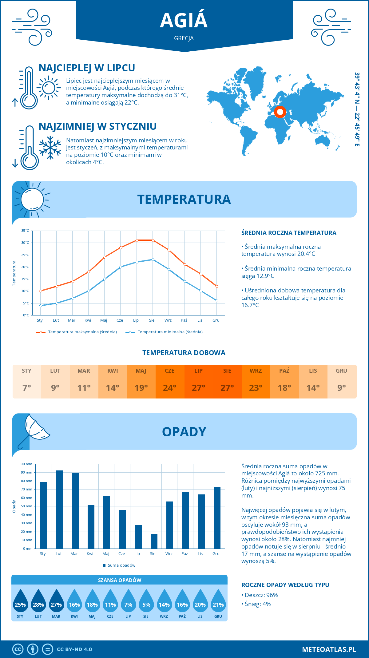 Pogoda Aja (Grecja). Temperatura oraz opady.
