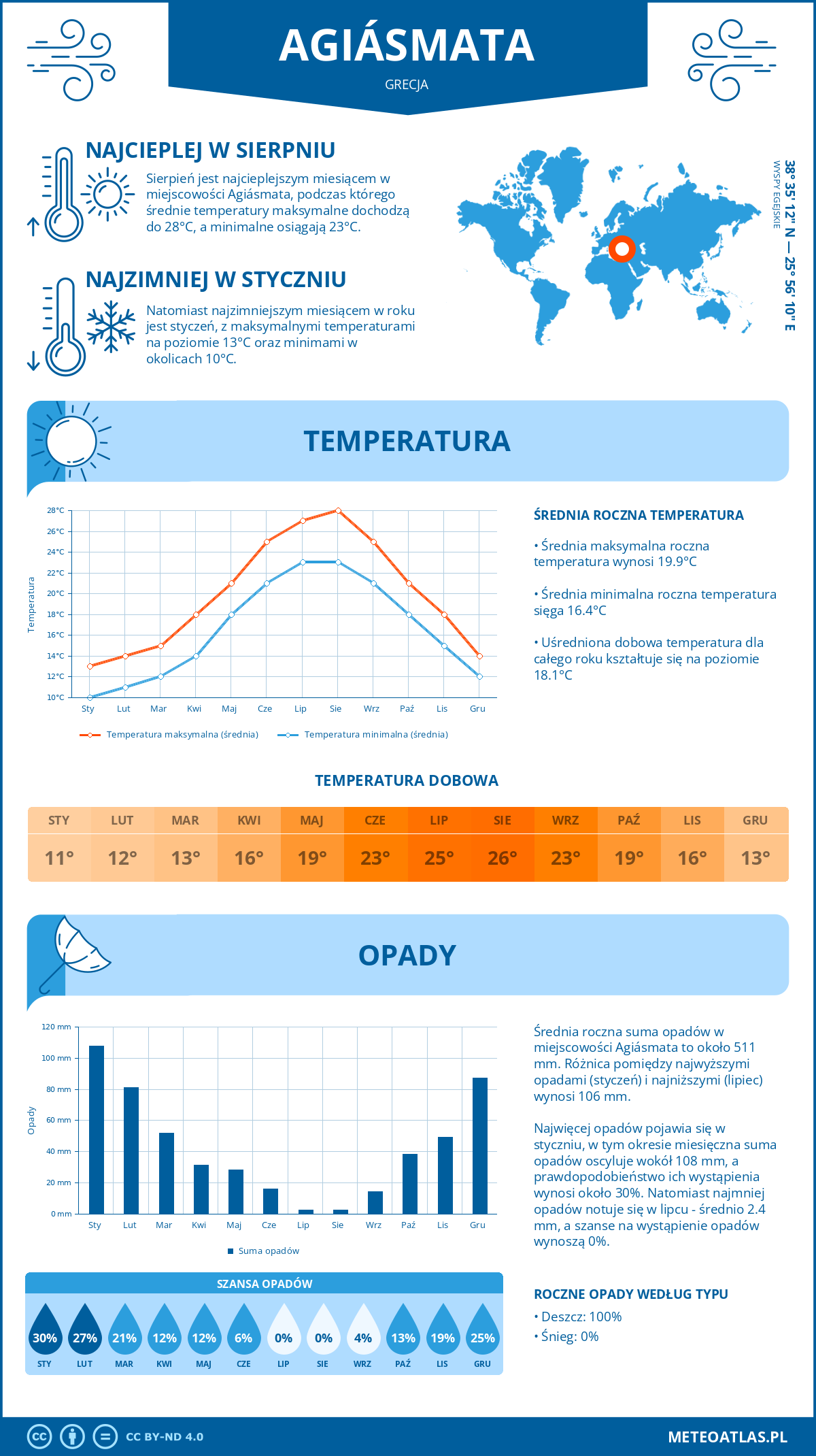 Infografika: Agiásmata (Grecja) – miesięczne temperatury i opady z wykresami rocznych trendów pogodowych