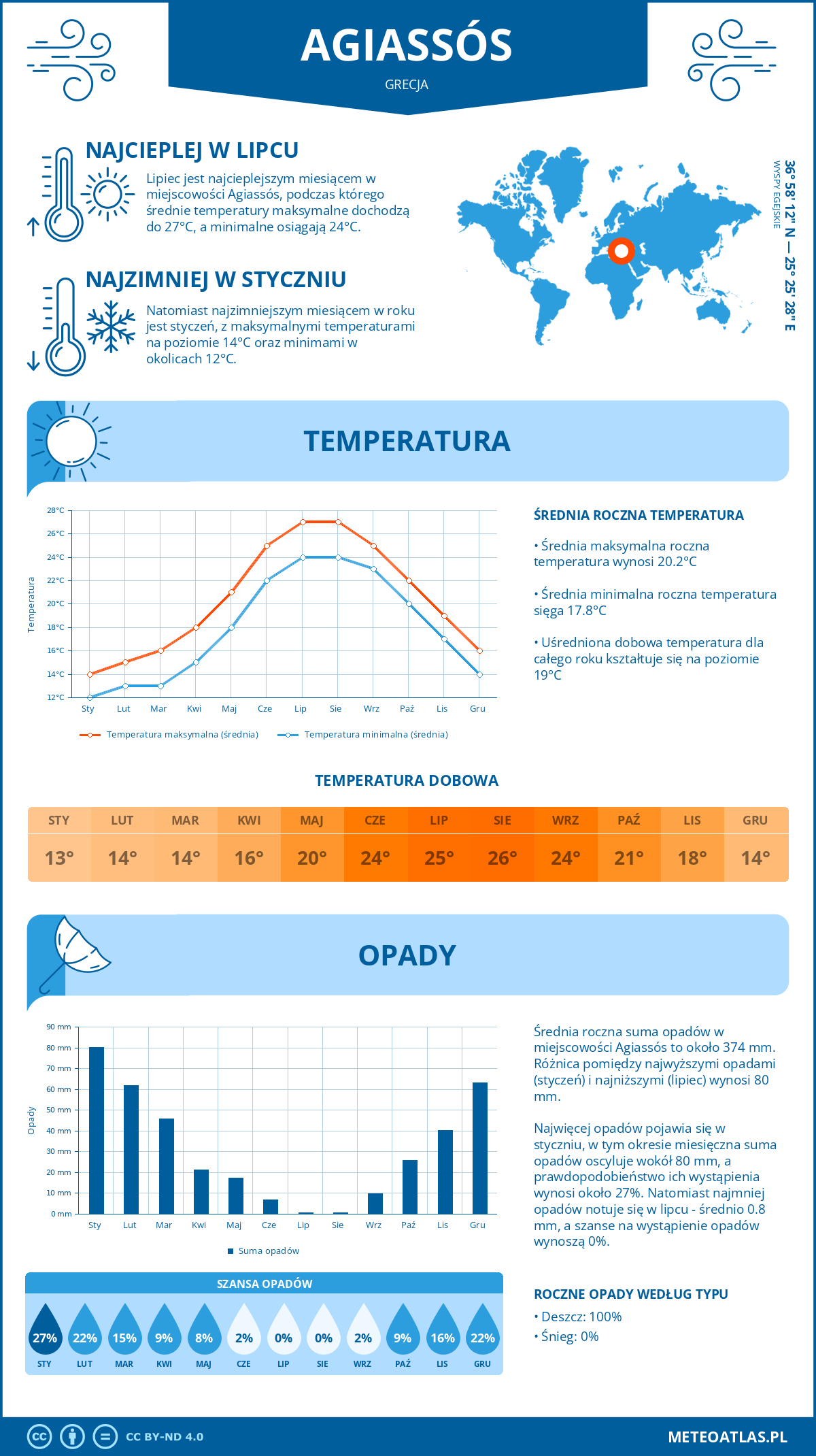 Infografika: Agiassós (Grecja) – miesięczne temperatury i opady z wykresami rocznych trendów pogodowych