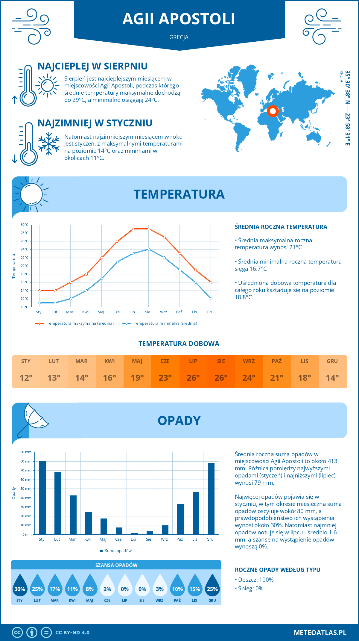 Infografika: Agii Apostoli (Grecja) – miesięczne temperatury i opady z wykresami rocznych trendów pogodowych