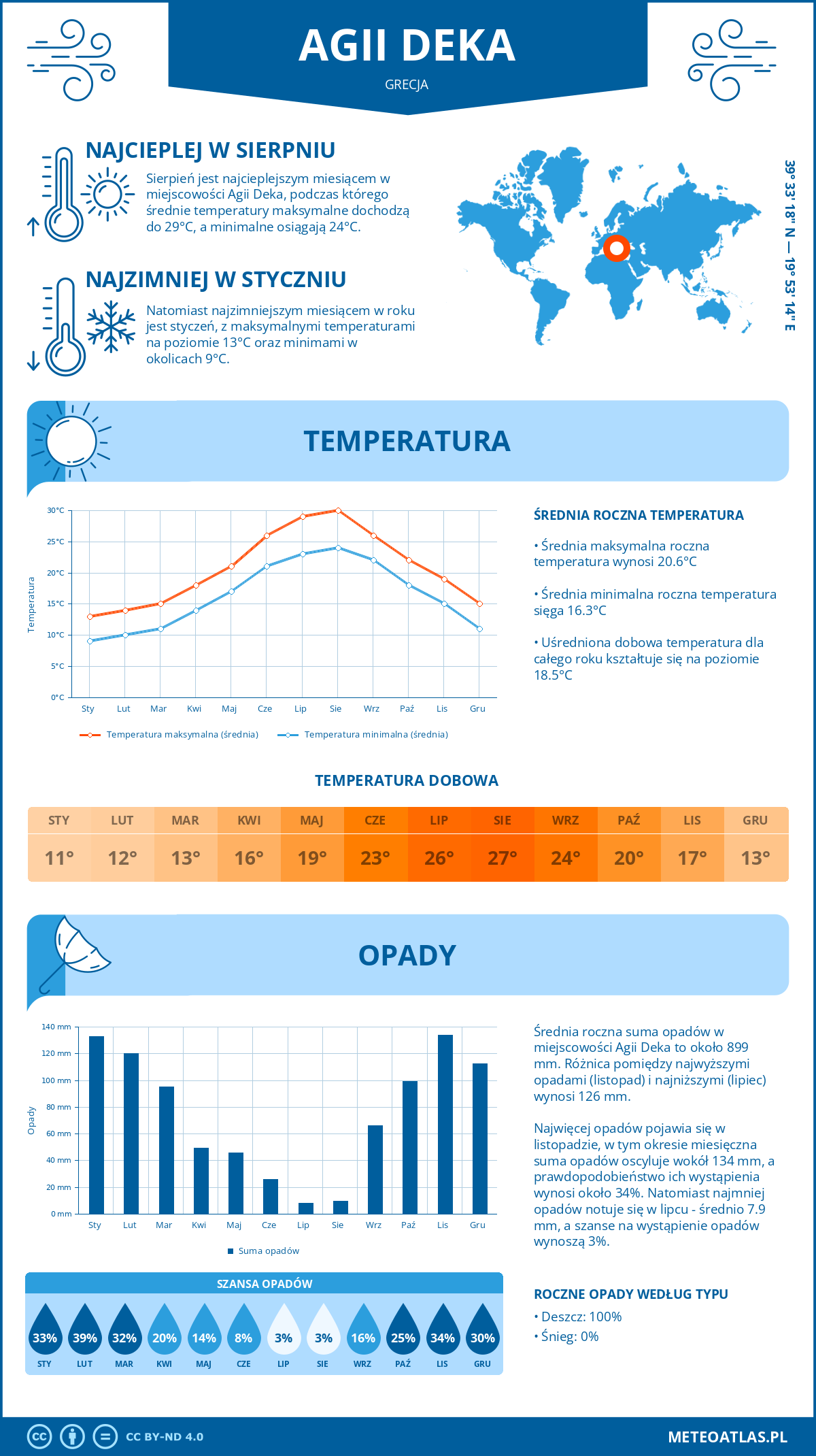 Infografika: Agii Deka (Grecja) – miesięczne temperatury i opady z wykresami rocznych trendów pogodowych